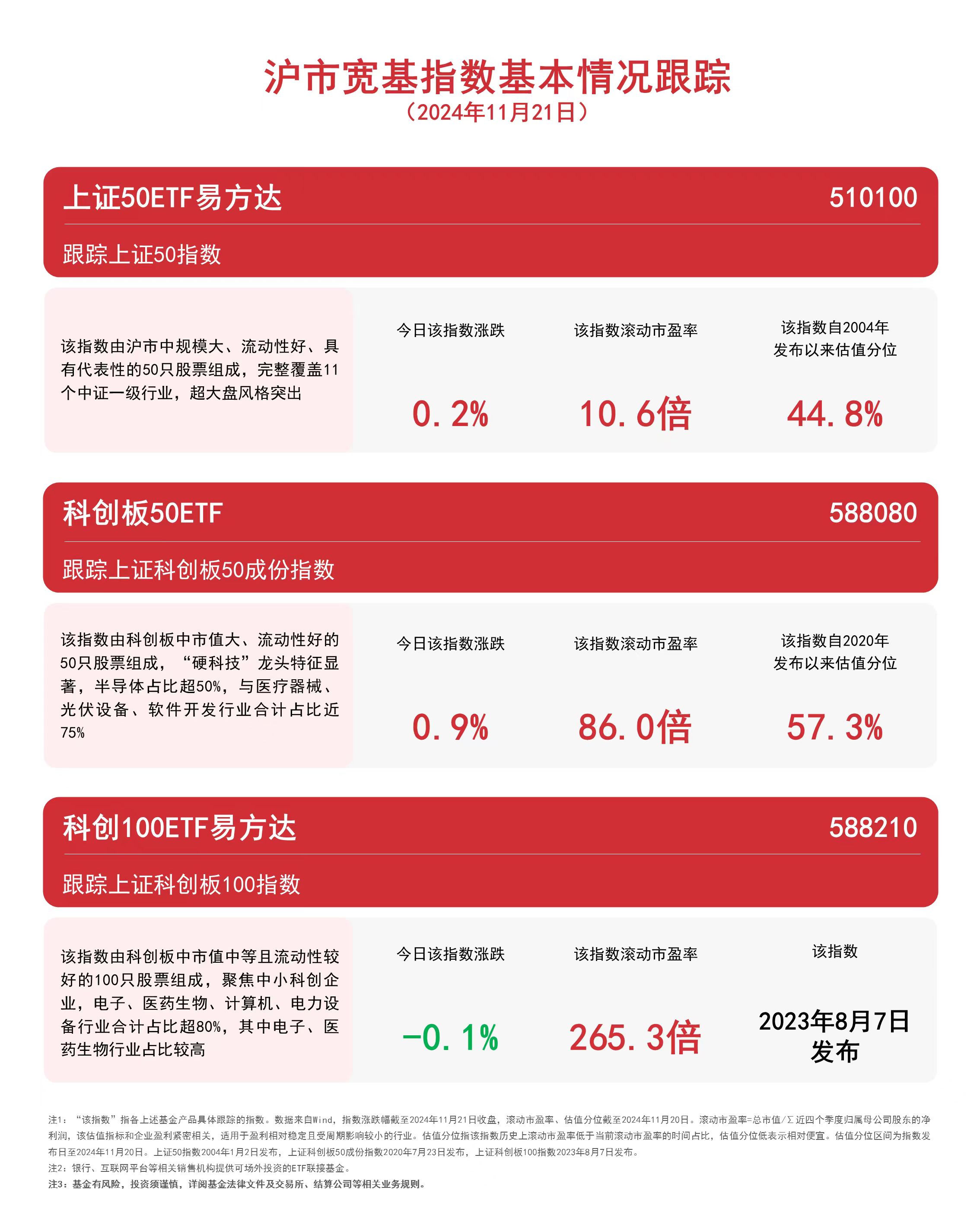 
          
            沪市宽基指数全天震荡，关注上证50ETF易方达（510100）、科创100ETF易方达（588210）等产品走势
        