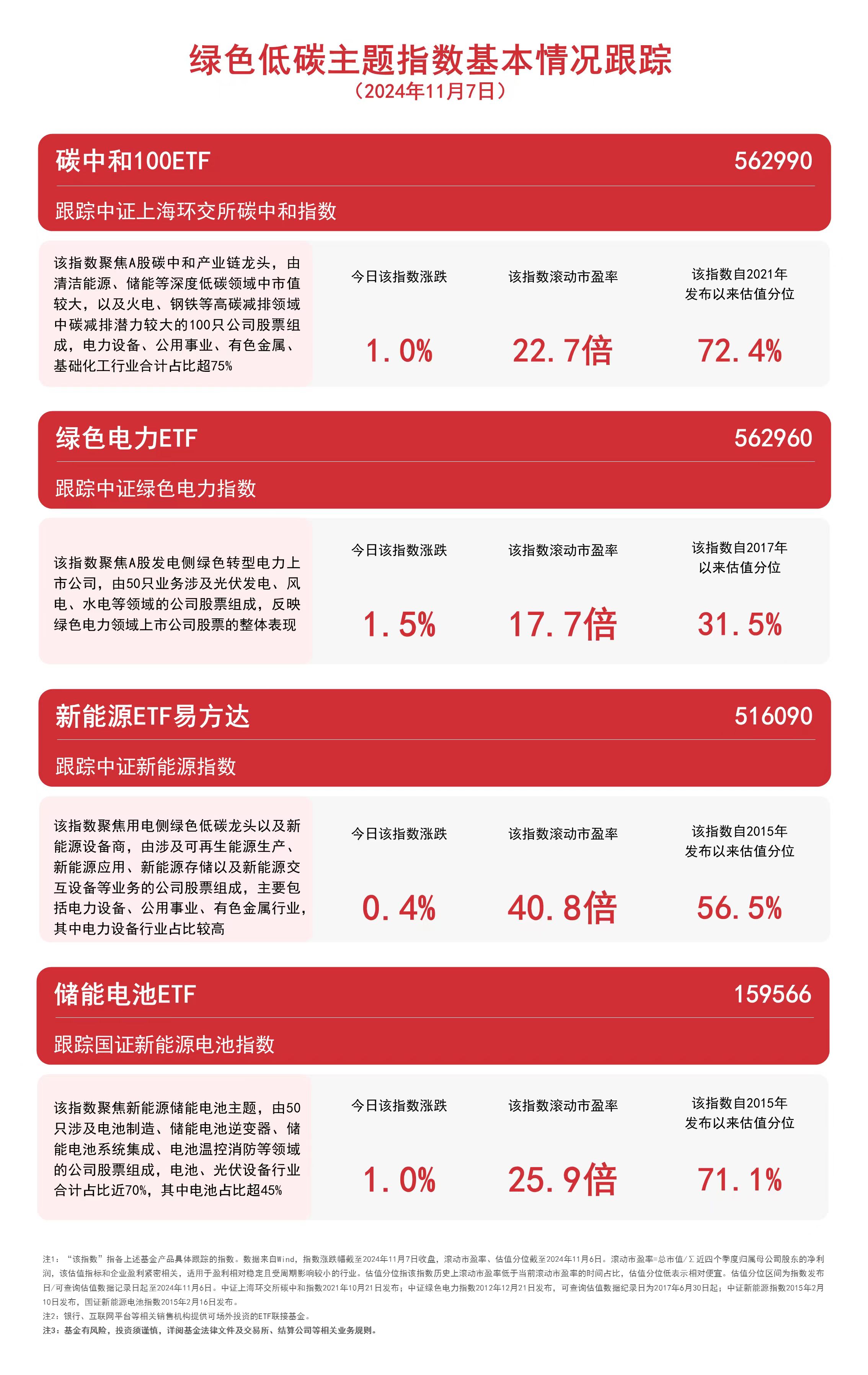 
          
            绿色低碳主题指数飘红，关注绿色电力ETF（562960）、碳中和100ETF（562990）等产品走势
        