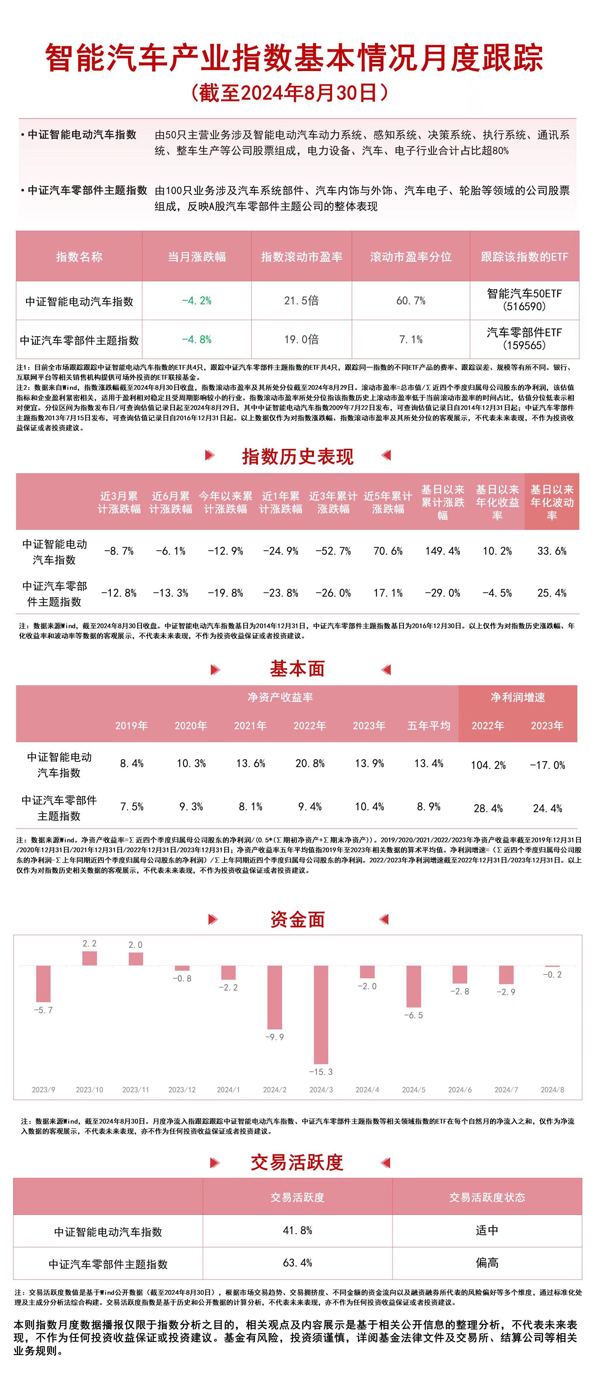 新能源车零售渗透率预计进一步提高，智能汽车50ETF（516590）、汽车零部件ETF（159565）等产品受关注