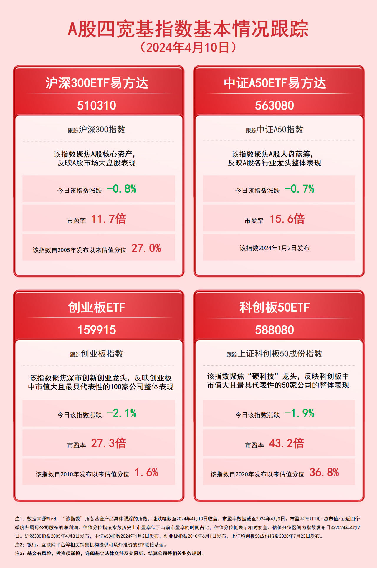 A股四宽基指数收跌，关注中证A50ETF易方达（563080）等产品未来动向