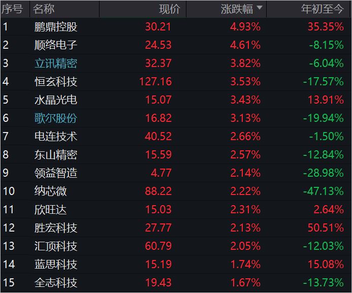 机构看好AI+，立讯精密、歌尔股份集体涨超3%，消费电子ETF持续拉升