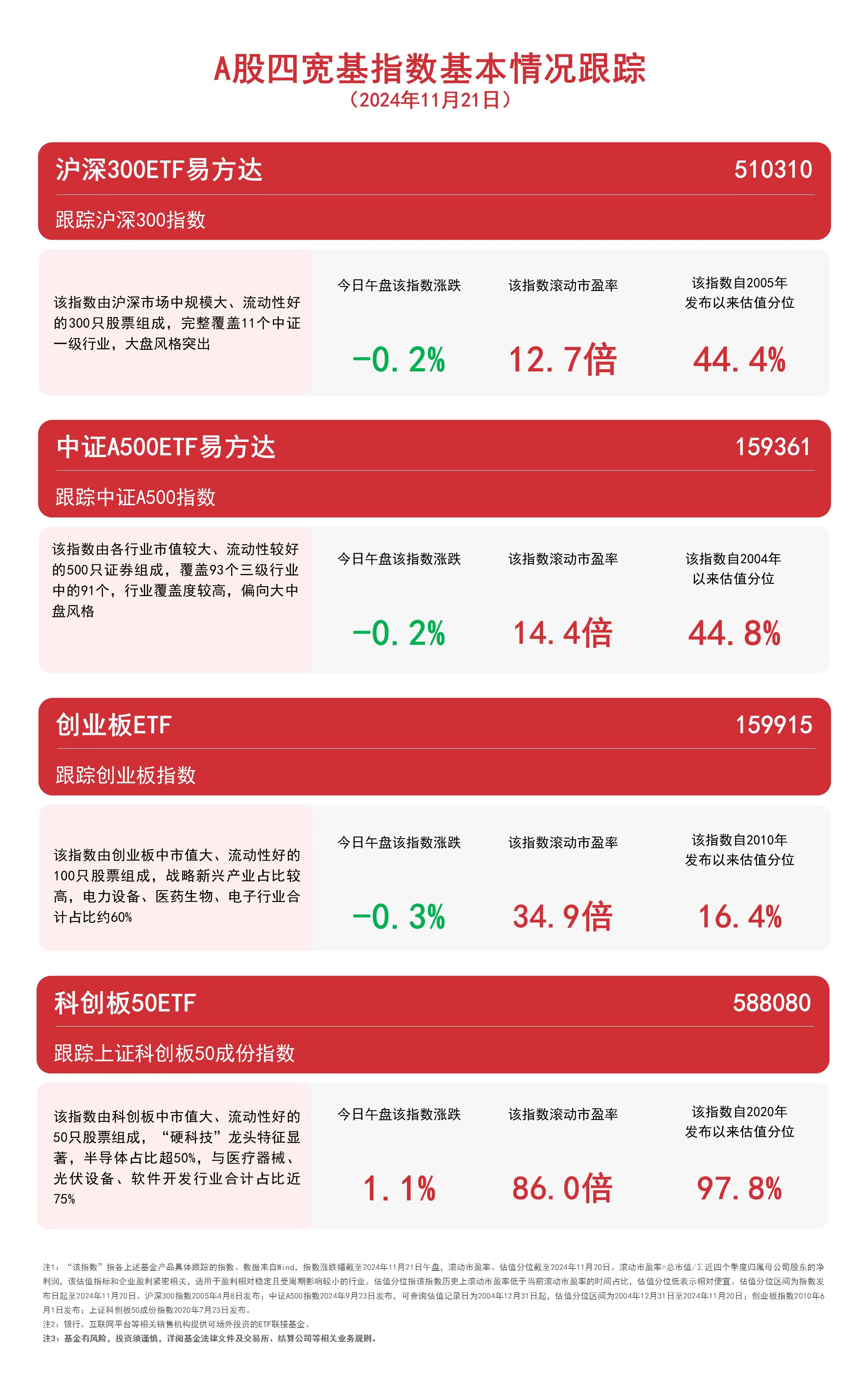 
          
            A股四宽基指数震荡，中证A500ETF易方达（159361）、沪深300ETF易方达（510310）等产品受关注
        