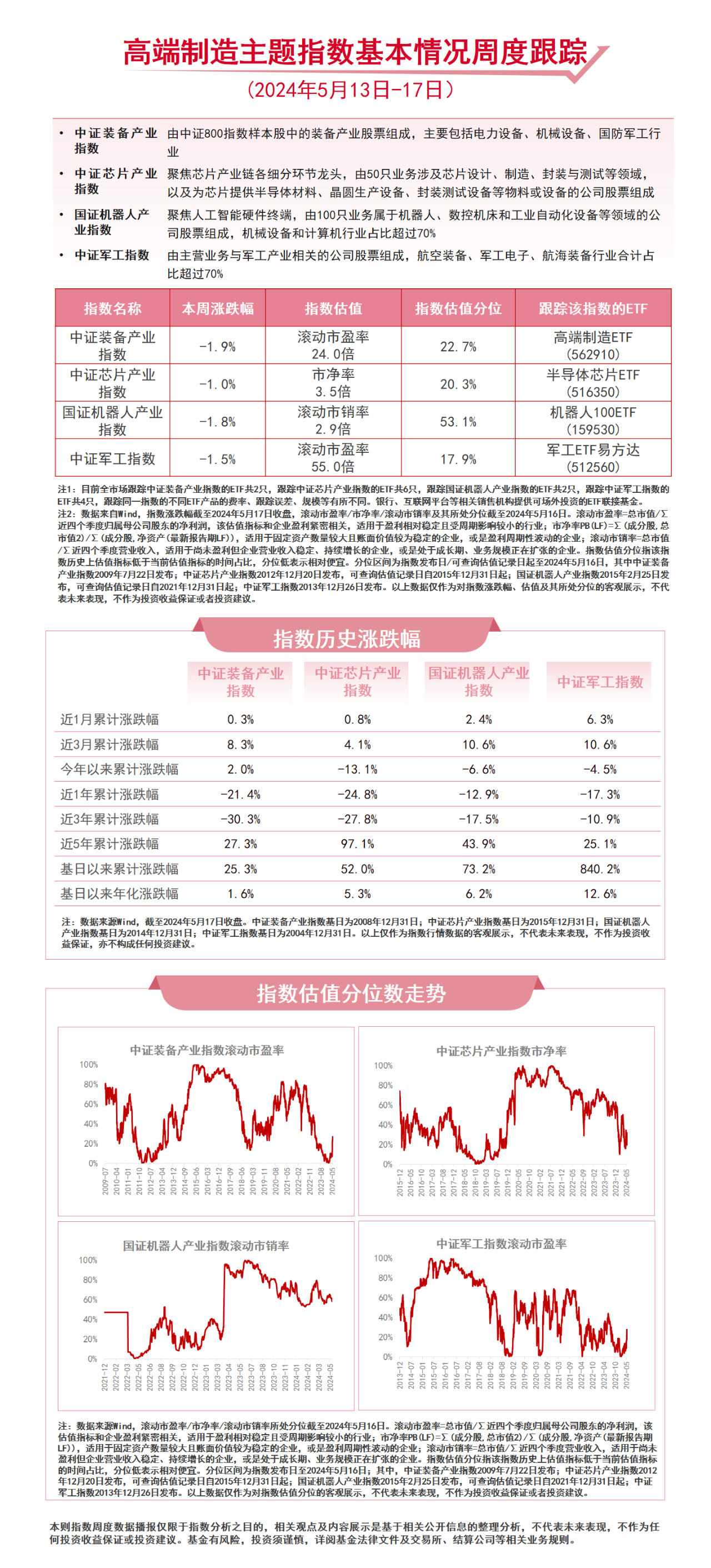 高端制造概念受关注，高端制造ETF（562910）、机器人100ETF（159530）等产品聚焦制造龙头