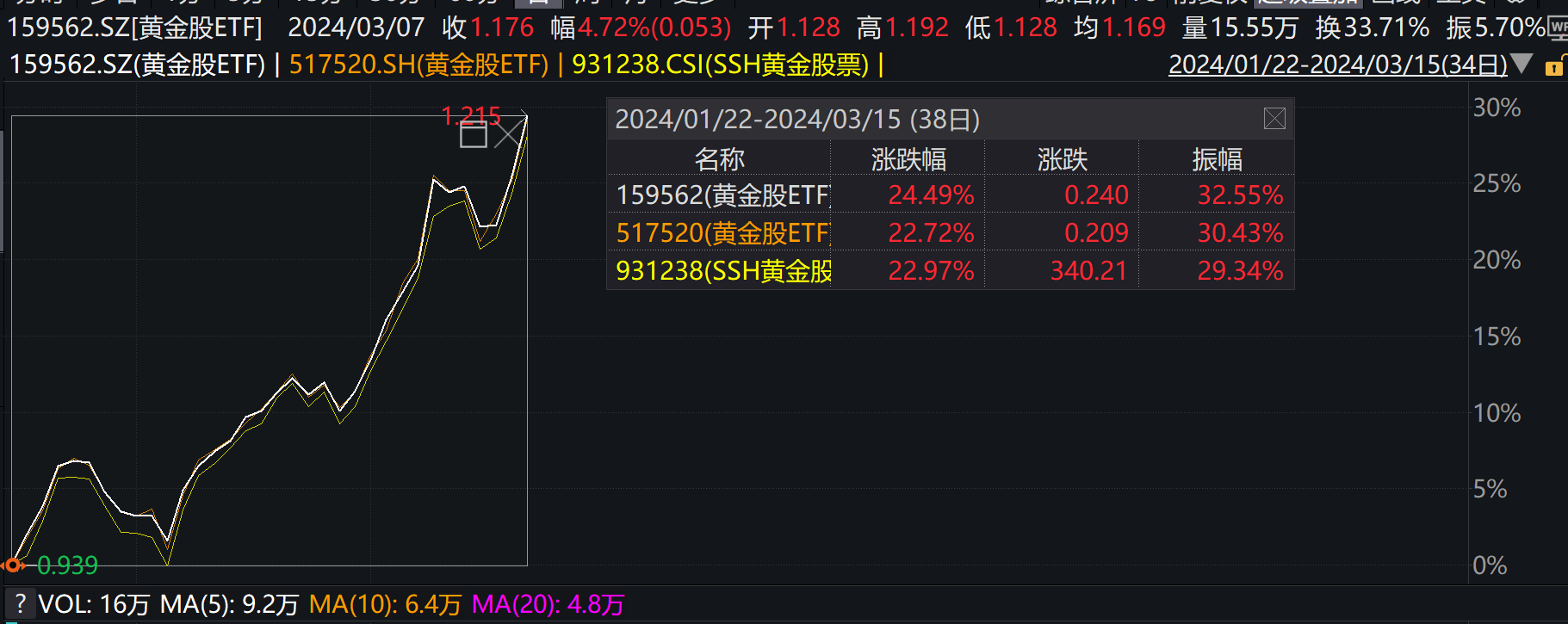 黄金股ETF(159562)涨超3%，成立以来涨幅超24%，超额收益1.5%