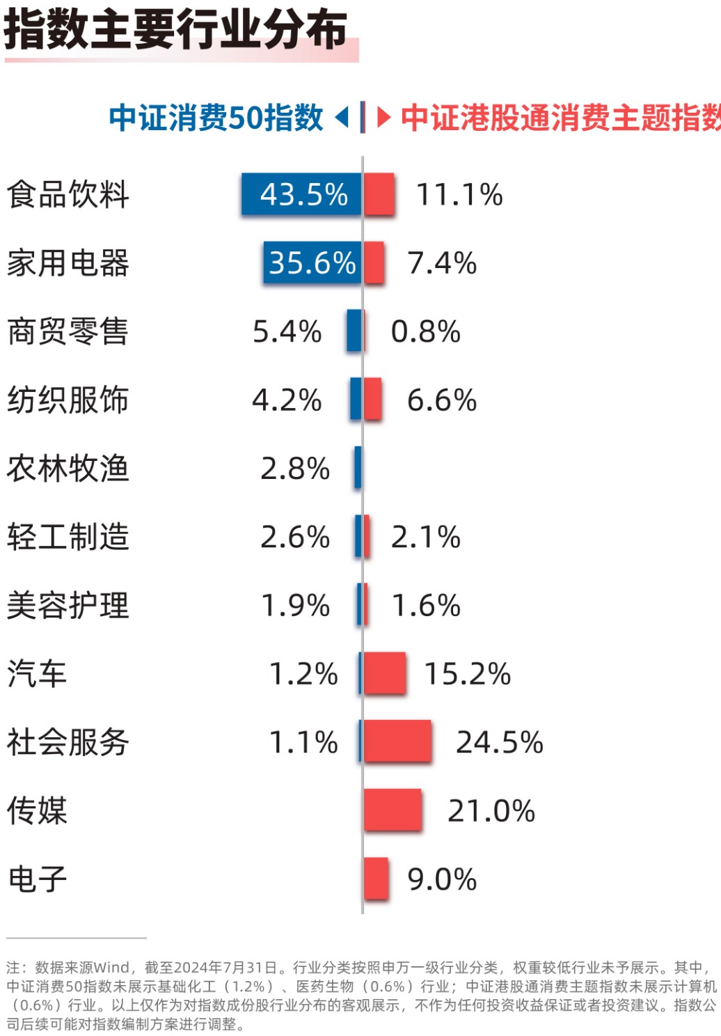 消费板块走强，消费50ETF（159798）、港股消费50ETF（513070）等产品布局板块核心资产