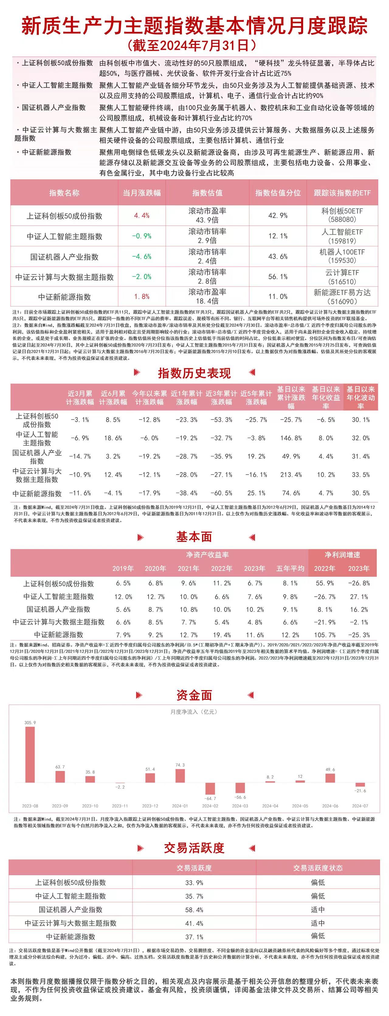 关注新质生产力，科创板50ETF（588080）、云计算ETF（516510）等产品聚焦未来产业