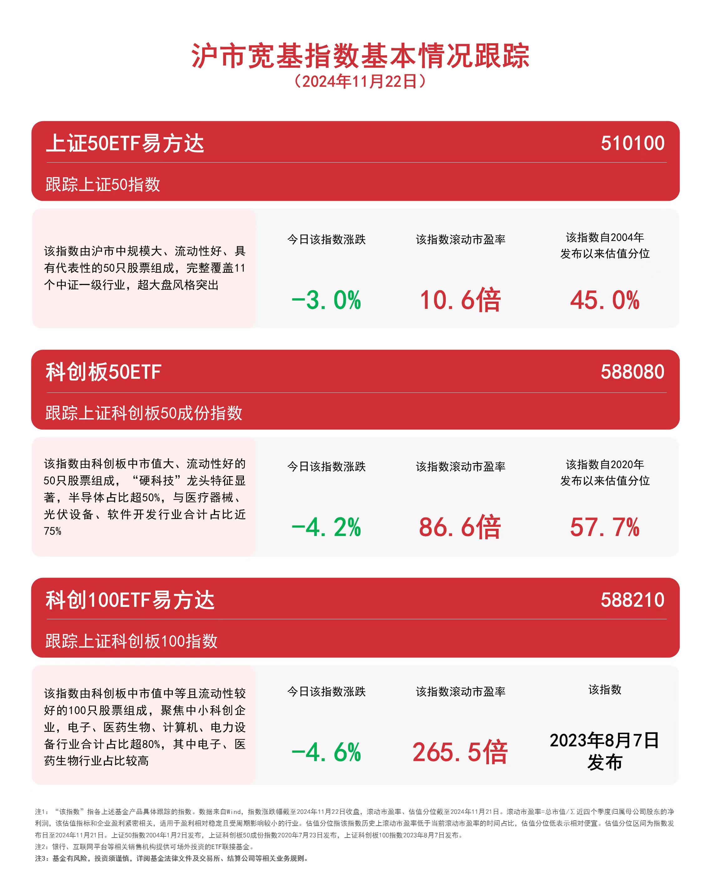 
          
            沪市宽基指数走弱，上证50ETF易方达（510100）、科创100ETF易方达（588210）等产品受市场关注
        