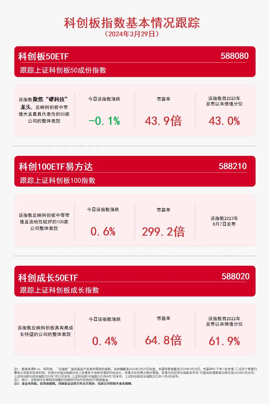 科创板指数配置价值受到市场关注，科创板50ETF（588080）等产品把握科技创新投资机遇