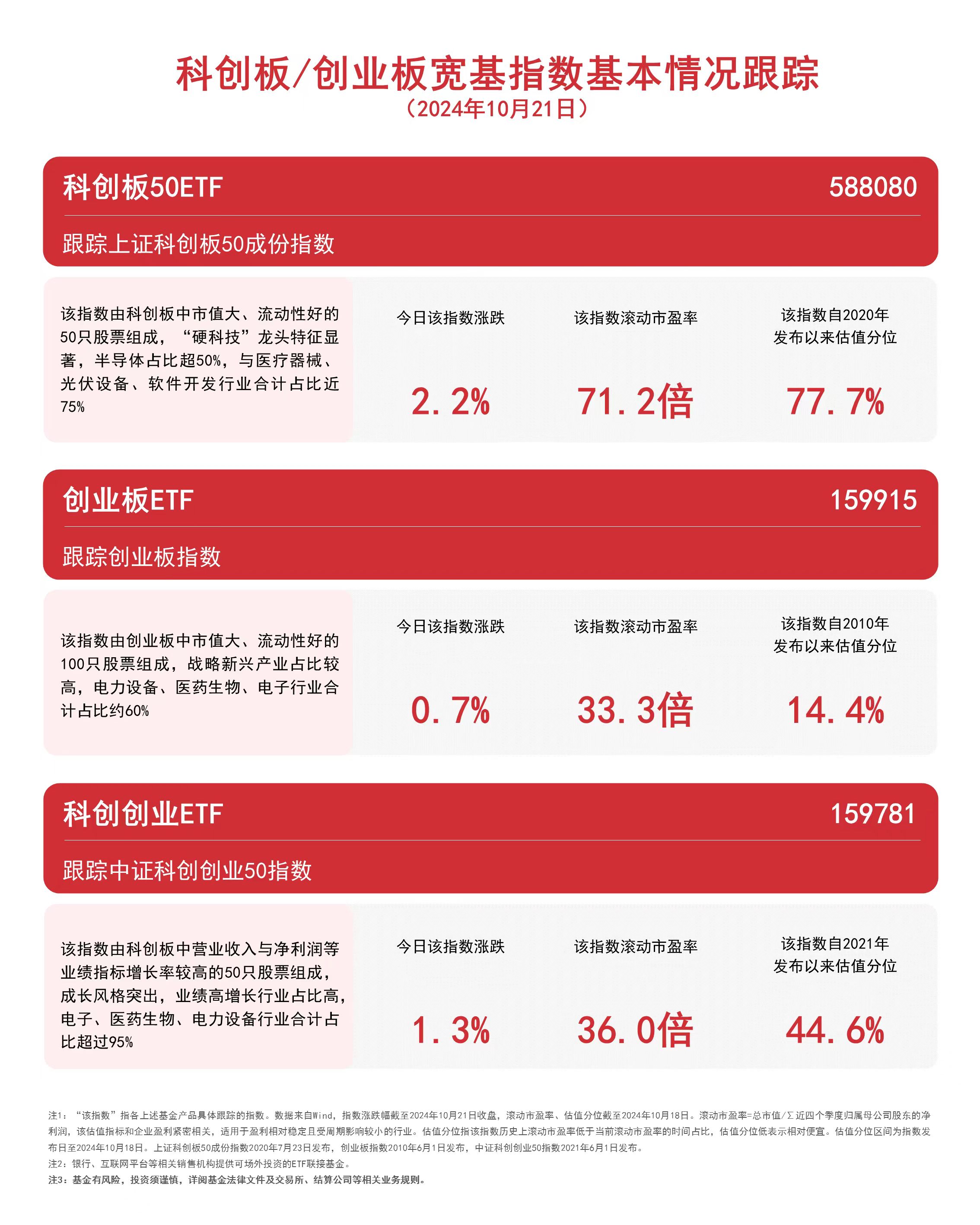 
          
            双创板块上行，关注科创板50ETF（588080）、创业板ETF（159915）等产品未来走势
        