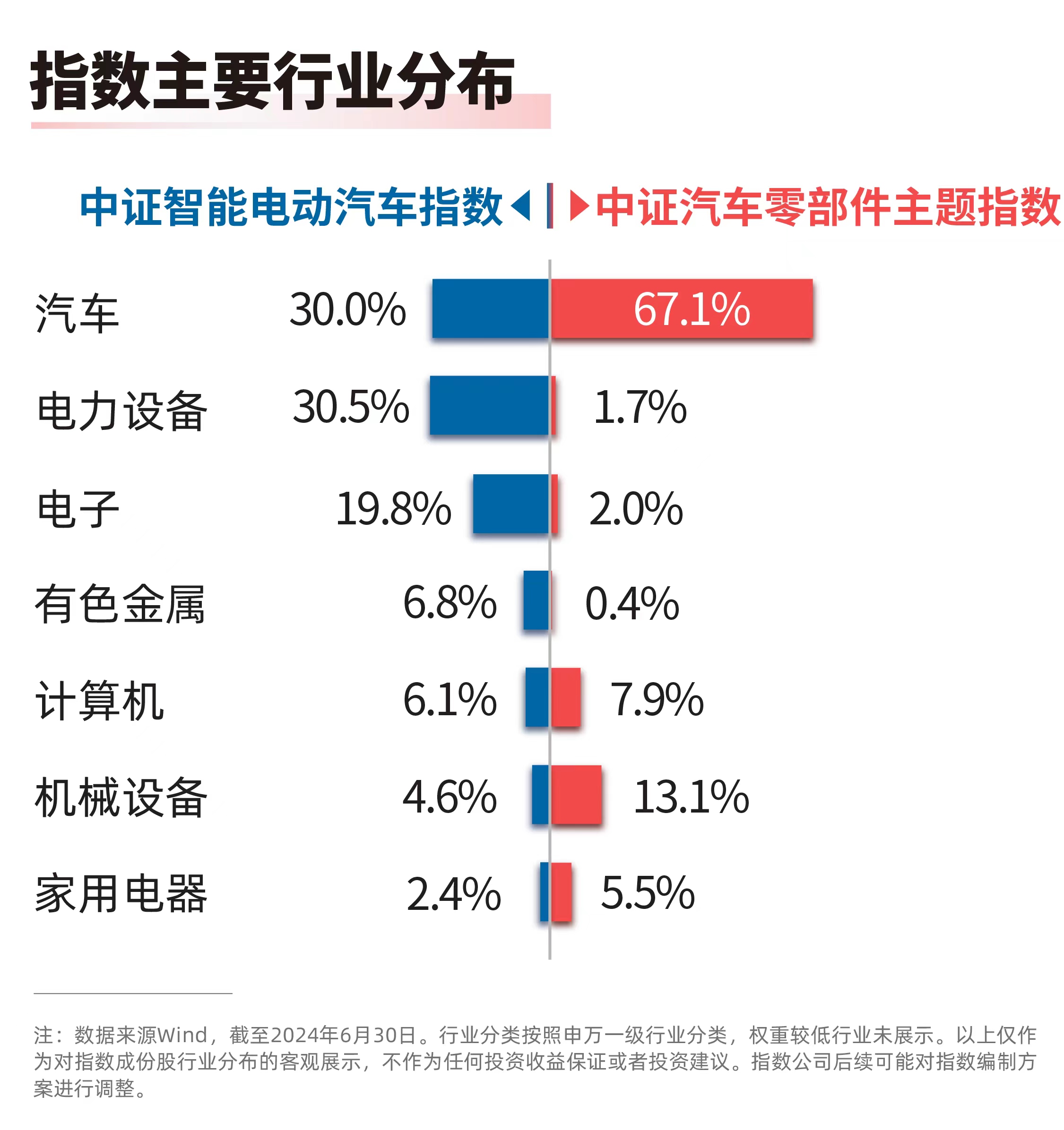 6月新能源车零售销量同比增长29%，智能汽车50ETF（516590）、汽车零部件ETF（159565）等产品布局产业链龙头