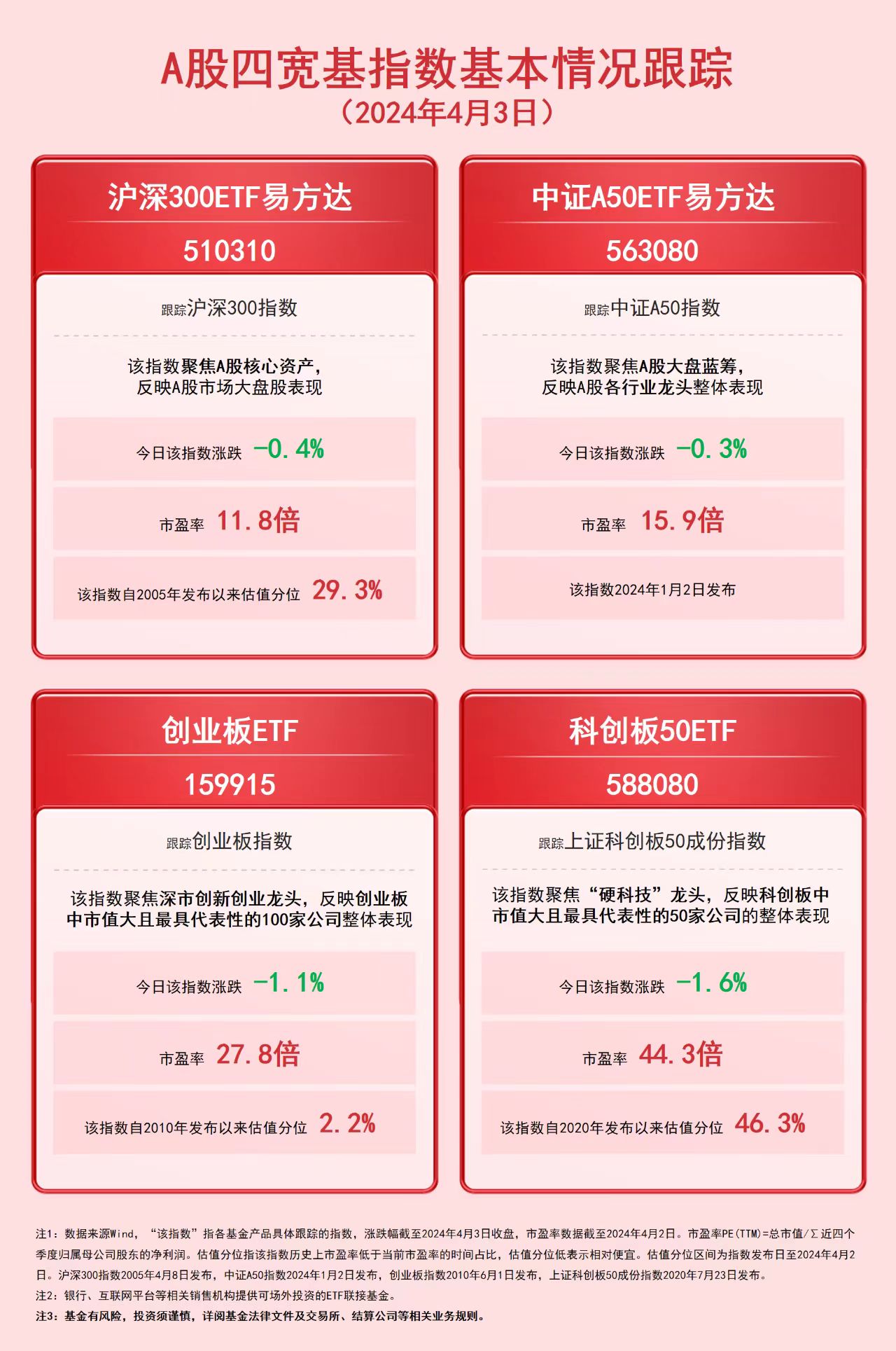 A股四宽基小幅下跌，沪深300ETF易方达(510310)、中证A50ETF易方达（563080）等宽基指数产品受关注