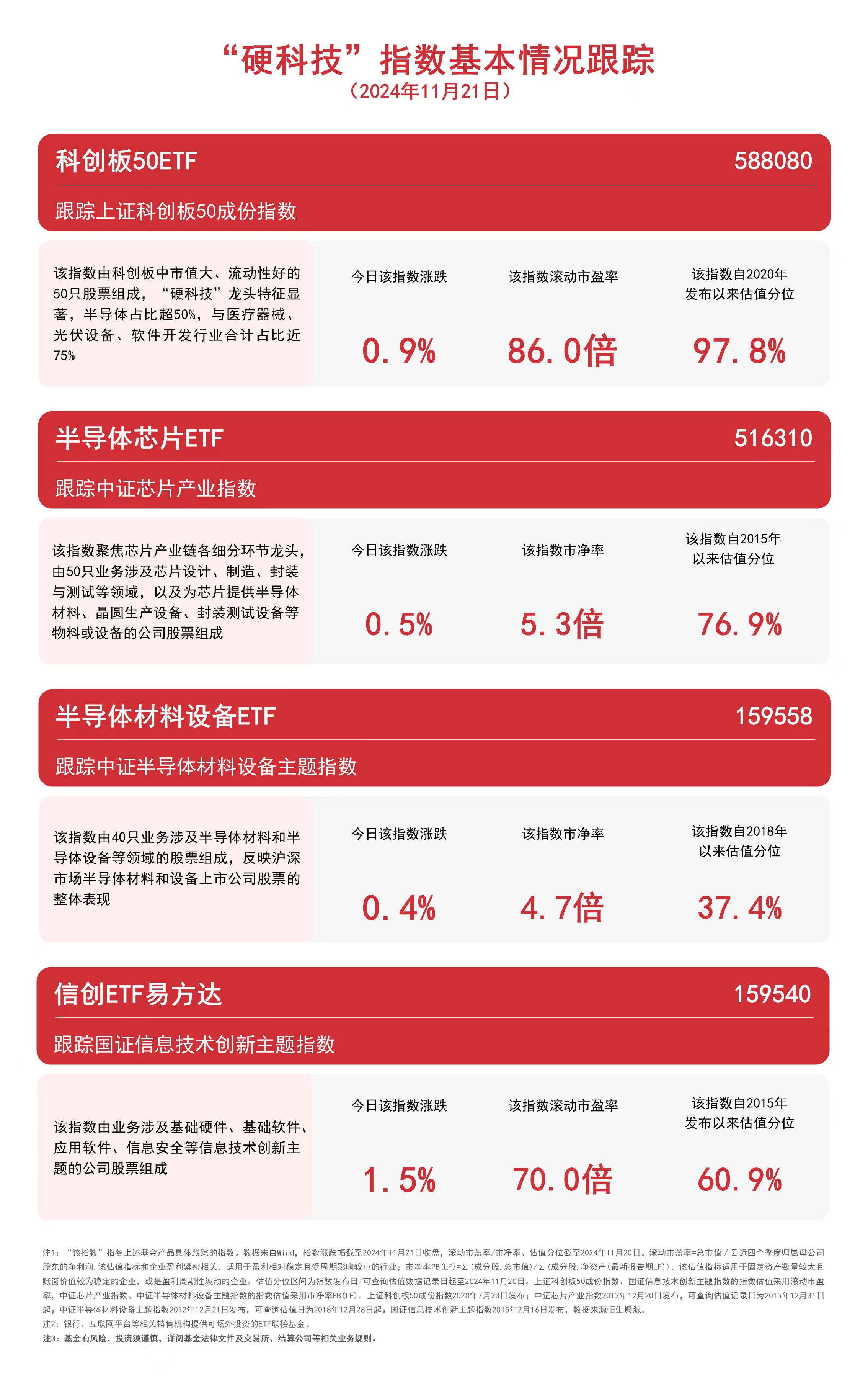 
          
            “硬科技”指数上行，关注科创板50ETF（588080）、信创ETF易方达（159540）等产品后续走势
        