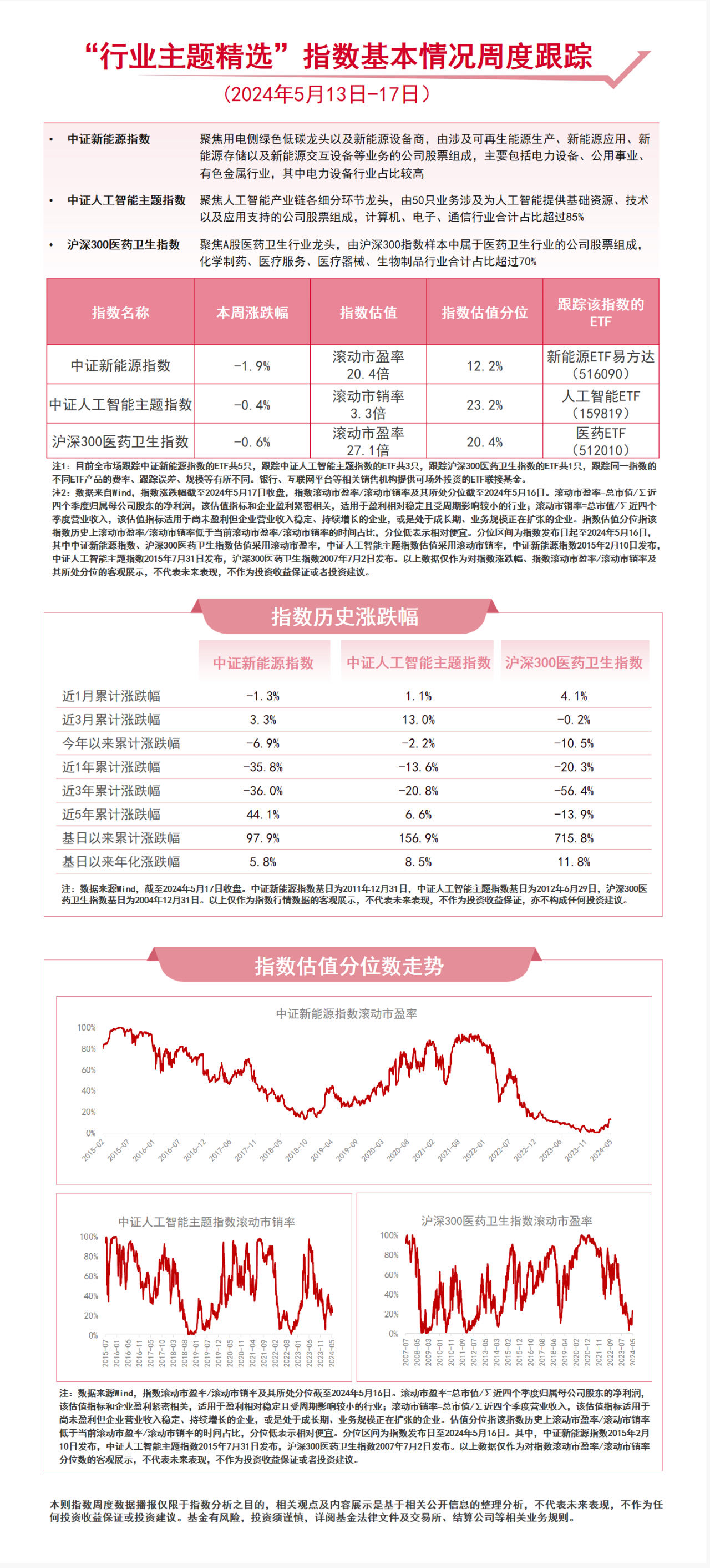 聚焦三大赛道，人工智能ETF（159819）、医药ETF（512010）等产品布局热点板块