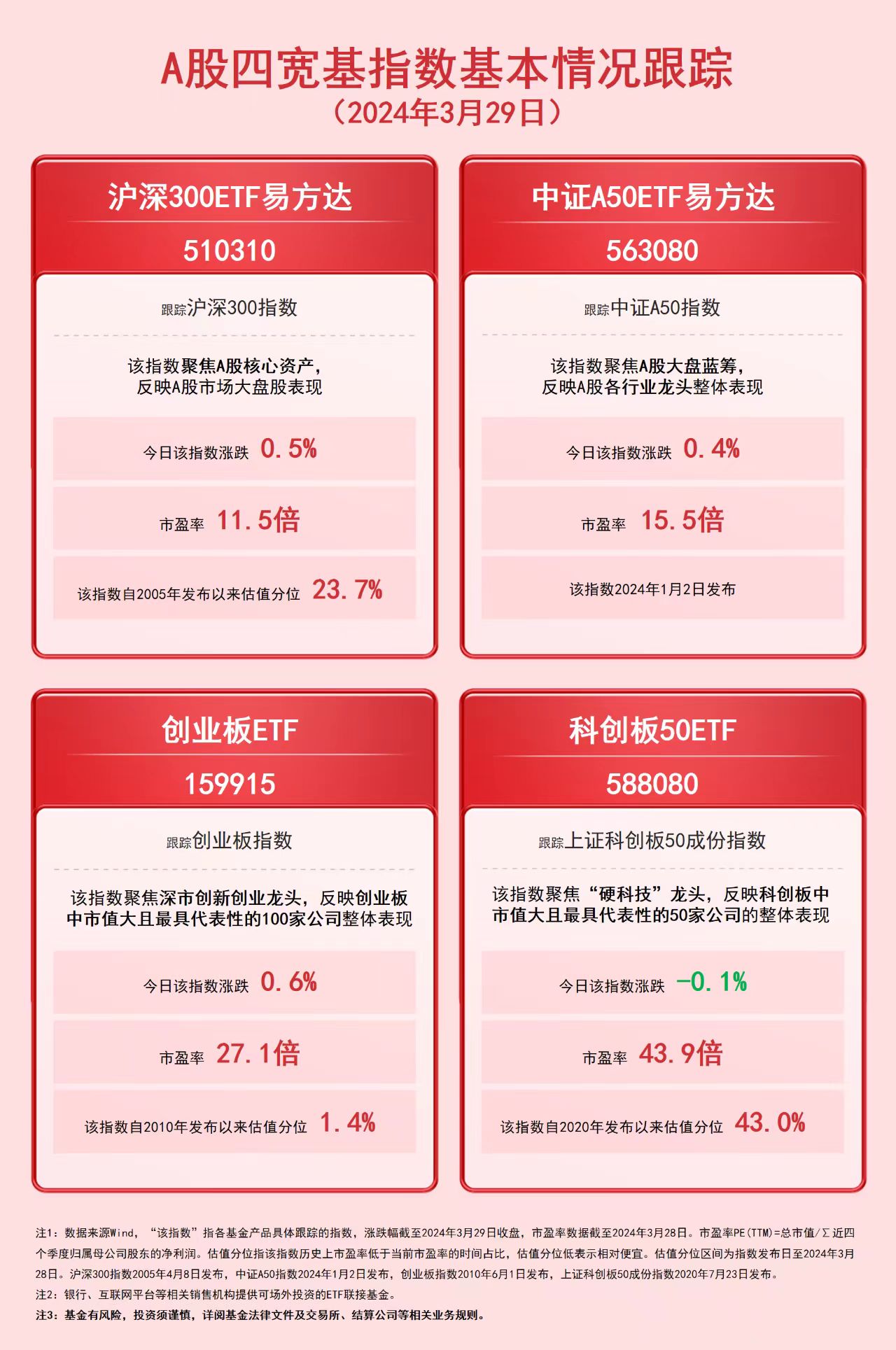 沪深300两连阳，沪深300ETF易方达(510310)、中证A50ETF易方达（563080）等宽基产品受关注