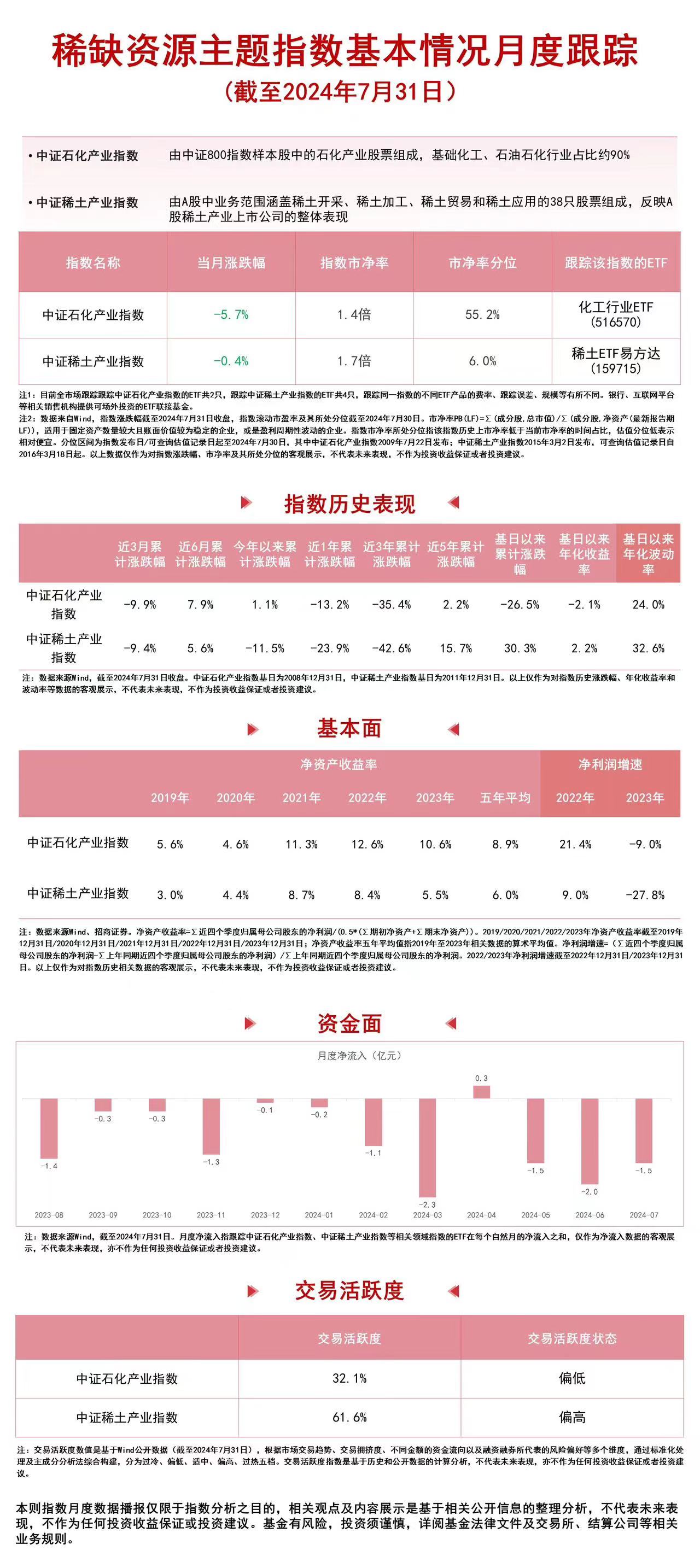 稀缺资源主题指数回调，化工行业ETF（516570）、稀土ETF易方达（159715）等产品受关注