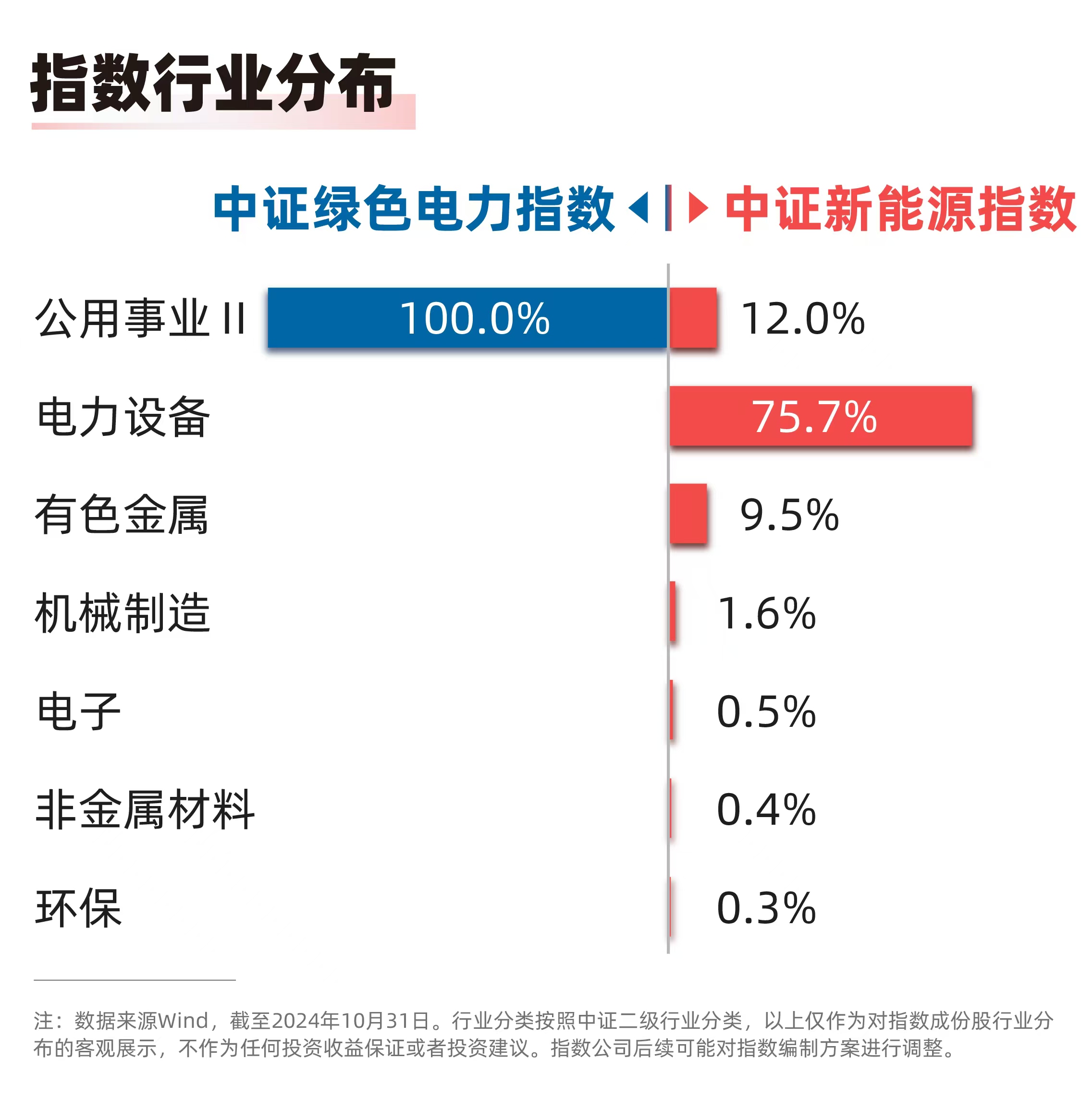 
          
            我国海上风电装机容量预计连续四年居全球首位，绿色电力ETF（562960）、新能源ETF易方达（516090）等产品布局产业链龙头
        