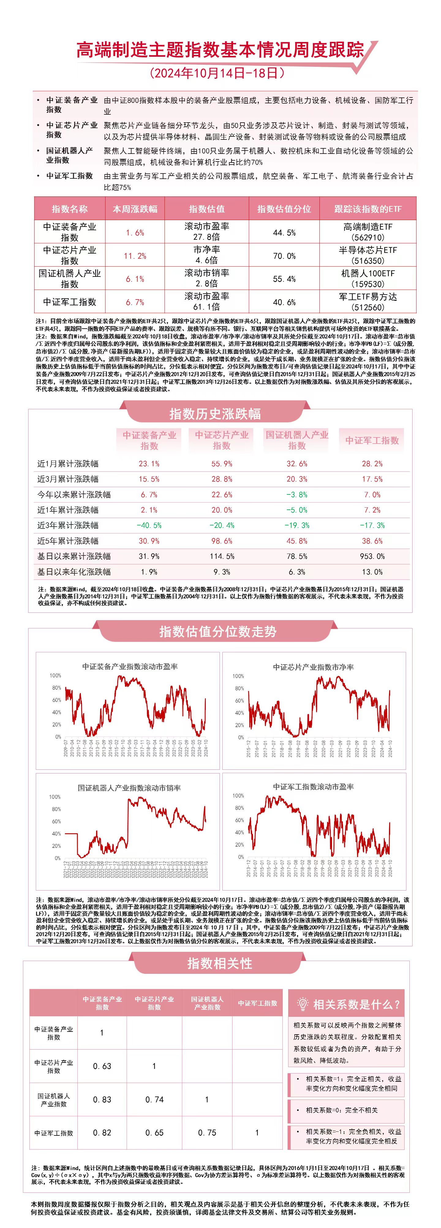 高端制造主题指数本周走强，关注高端制造ETF（562910）、机器人100ETF（159530）等产品动向