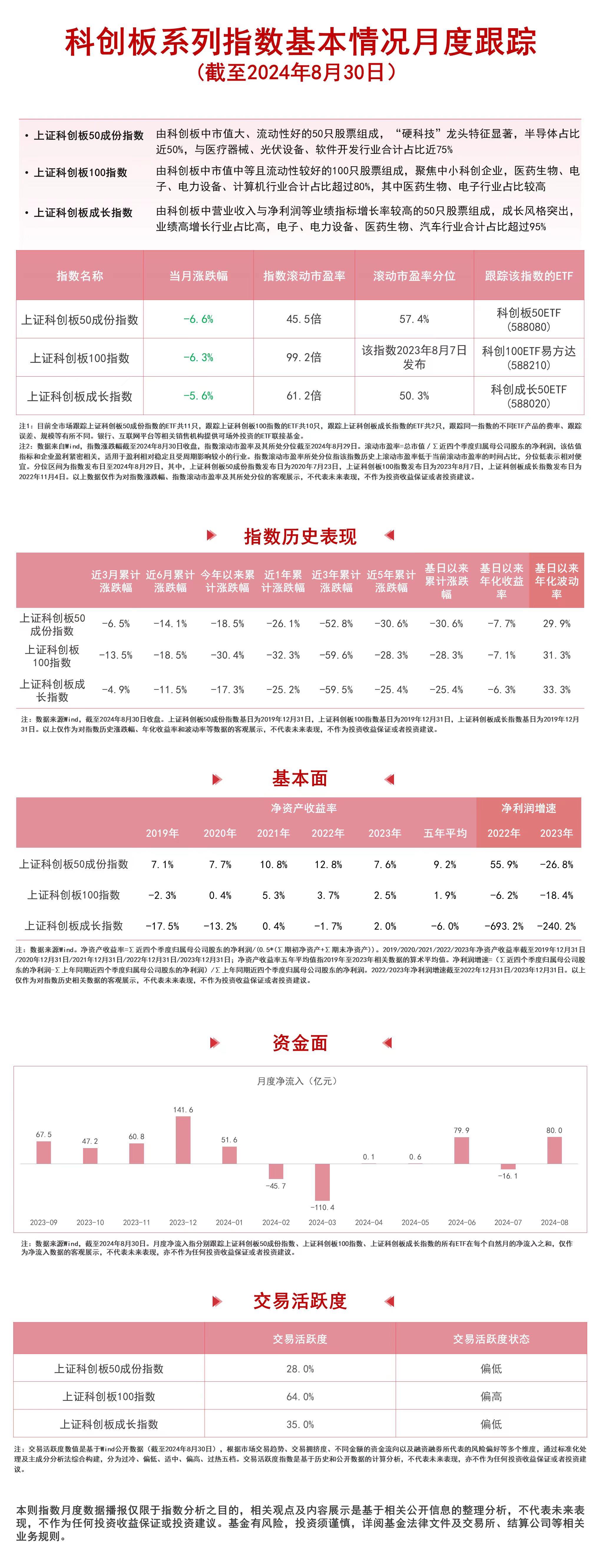 科创板系列指数调整，科创成长50ETF（588020）、科创100ETF易方达（588210）等产品布局科技创新发展机遇