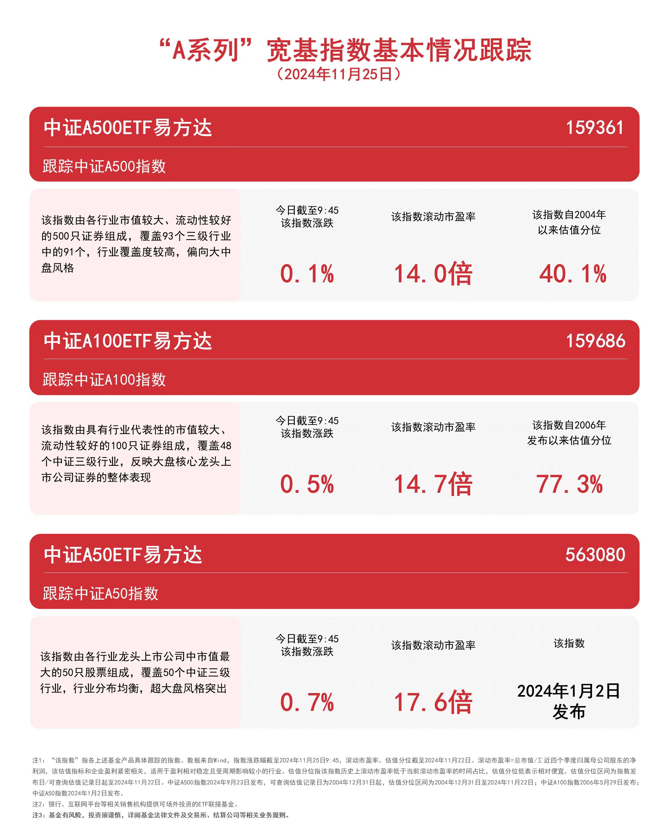 
          
            “A系列”宽基指数高开，中证A500ETF易方达（159361）、中证A50ETF易方达（563080）等产品受市场关注
        