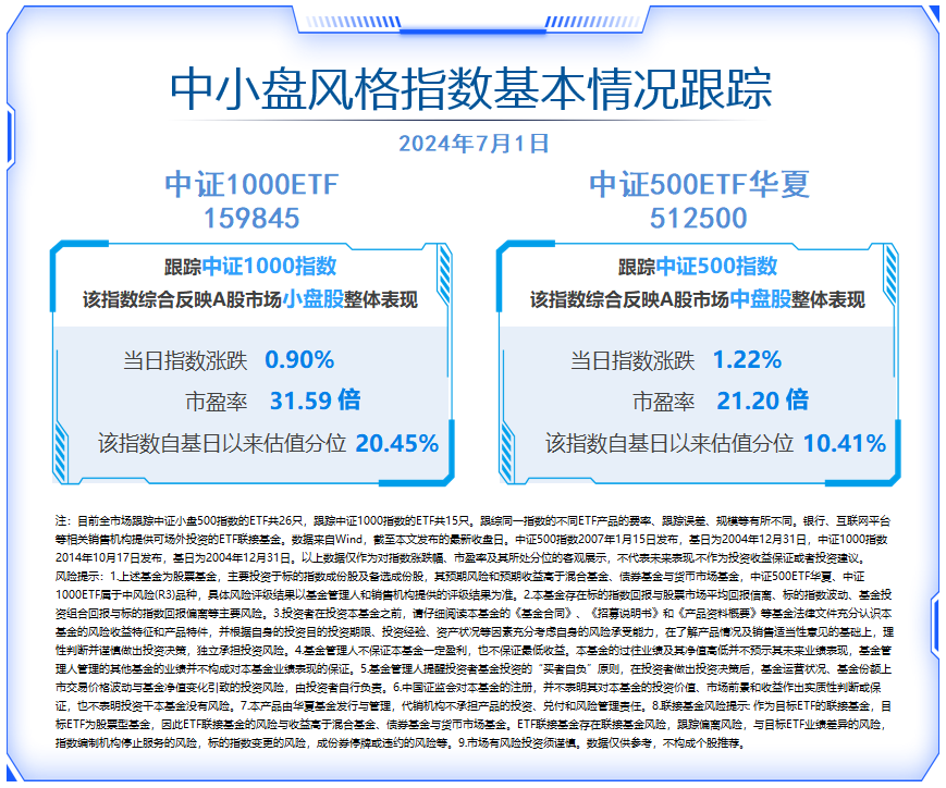 中小盘强势反弹，中证500ETF华夏（512500）涨超1%，中证1000ETF（159845）成交额超7.4亿元