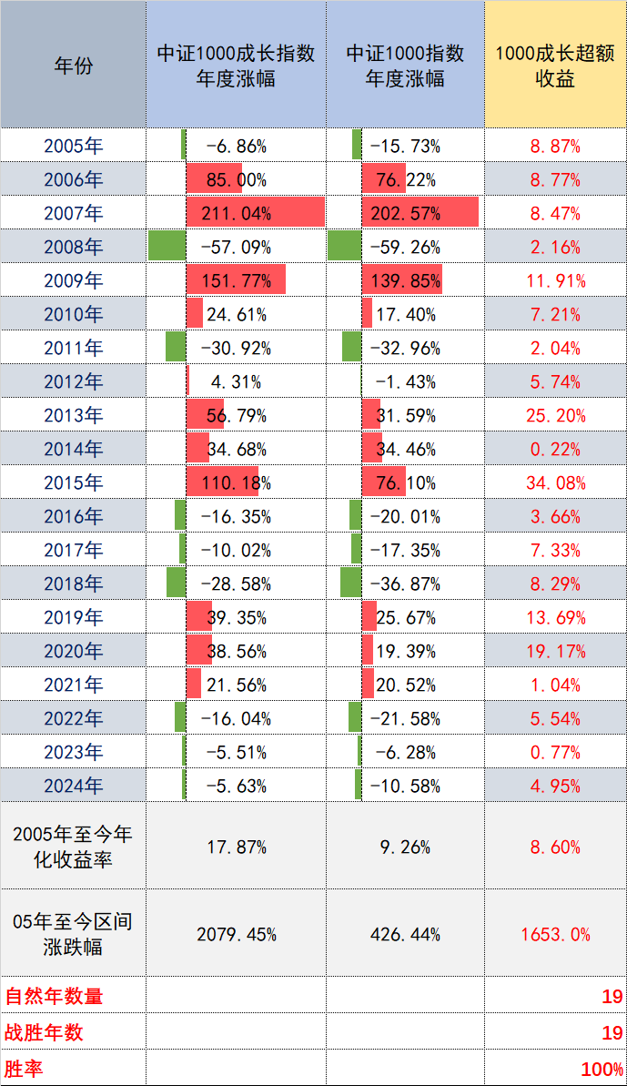 关注策略指数超额收益，中证1000成长指数连续跑赢中证1000指数