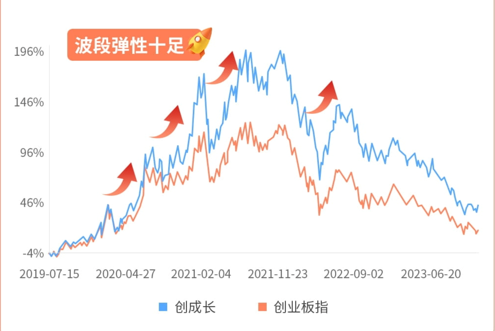 单针探底，创业板成长ETF翻红