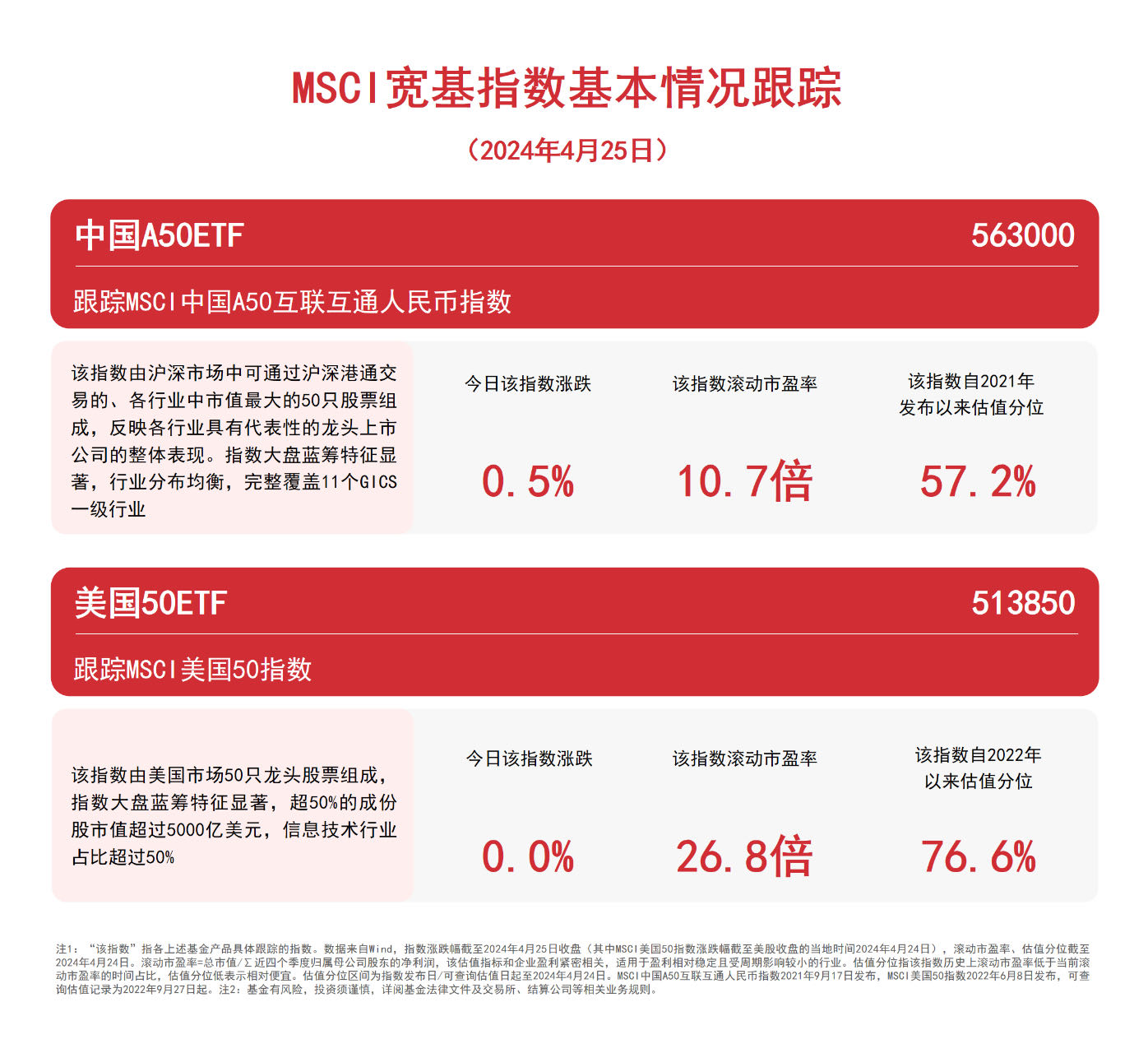 MSCI两大指数收红，中国A50ETF（563000）、美国50ETF（513850）等产品布局大国核心资产