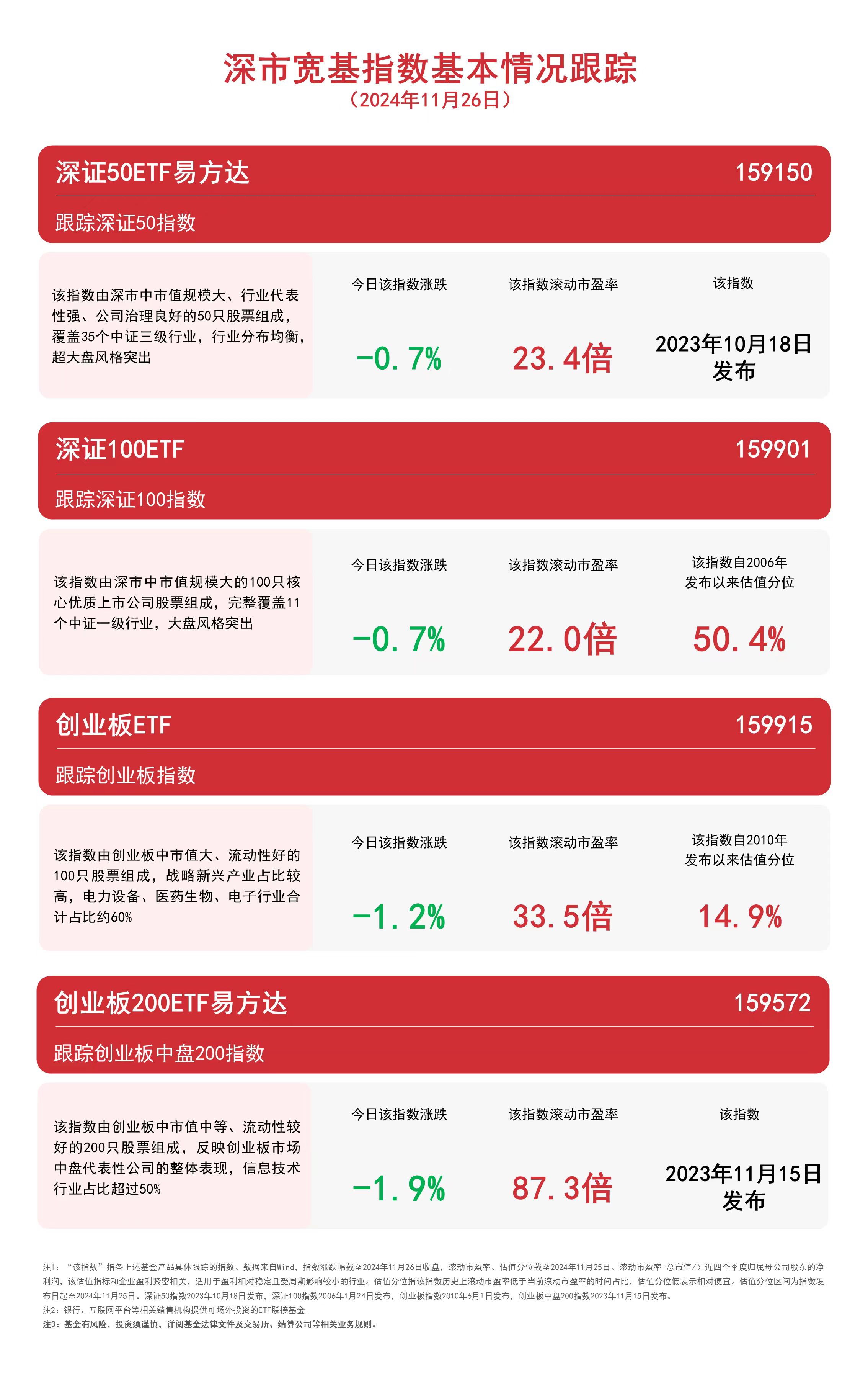 
          
            深市宽基指数回调，关注深证100ETF（159901）、深证50ETF易方达（159150）等产品未来走势
        