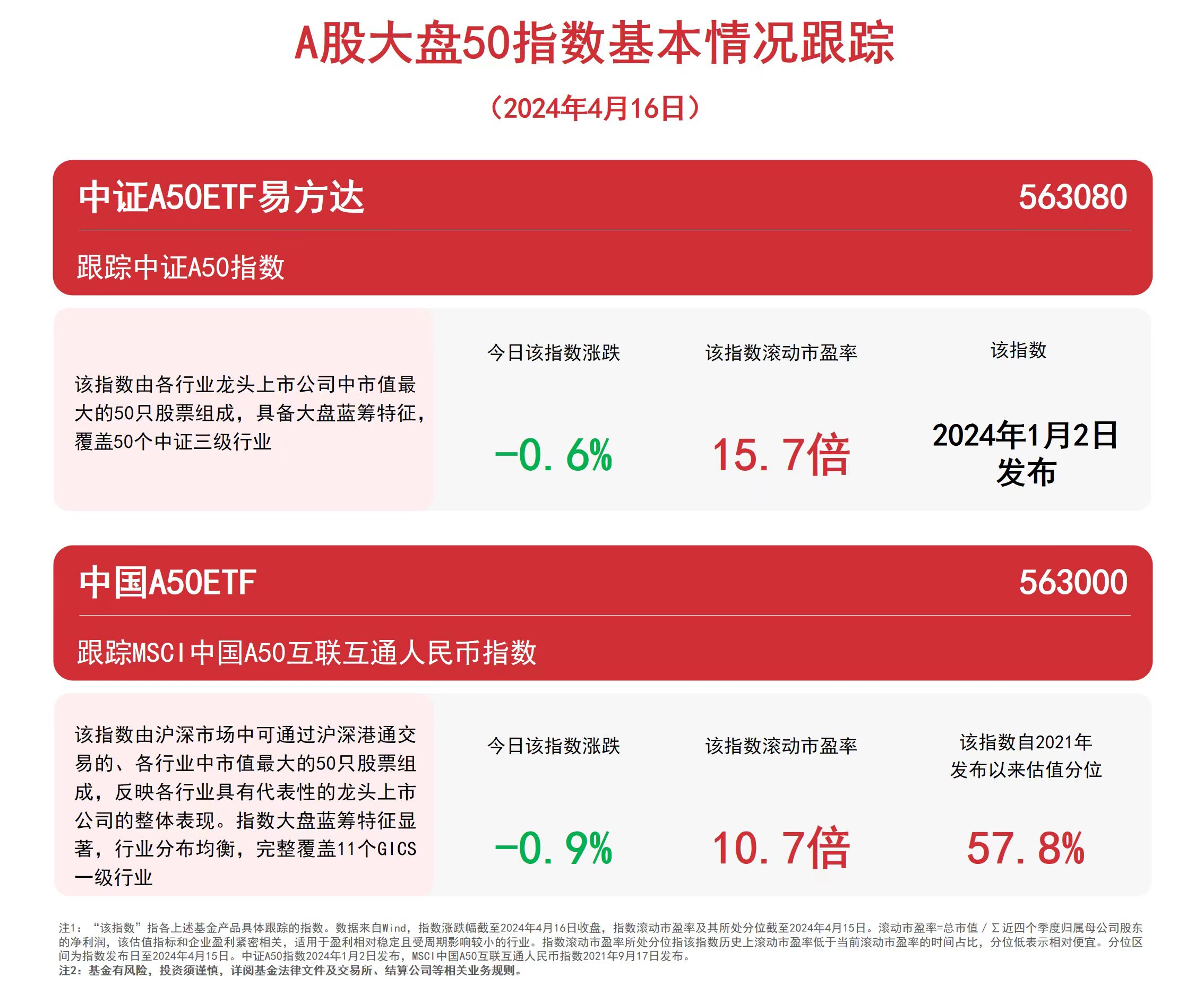 聚焦A股大盘核心资产，易方达中证A50ETF联接基金（A/C：021206/021207）等产品正在发行中