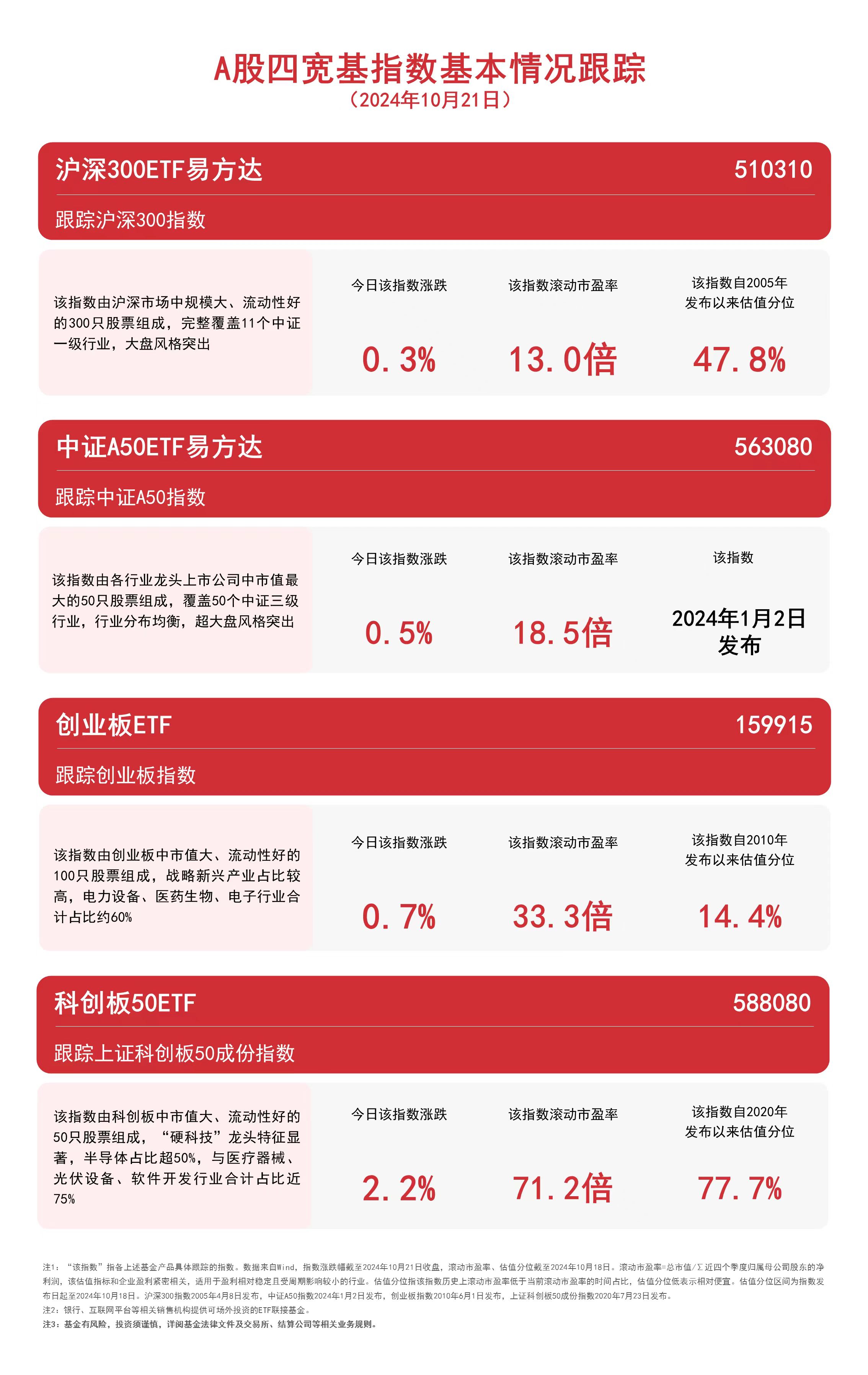 
          
            A股四宽基指数冲高回落，中证A50ETF易方达（563080）、沪深300ETF易方达（510310）等产品受关注
        