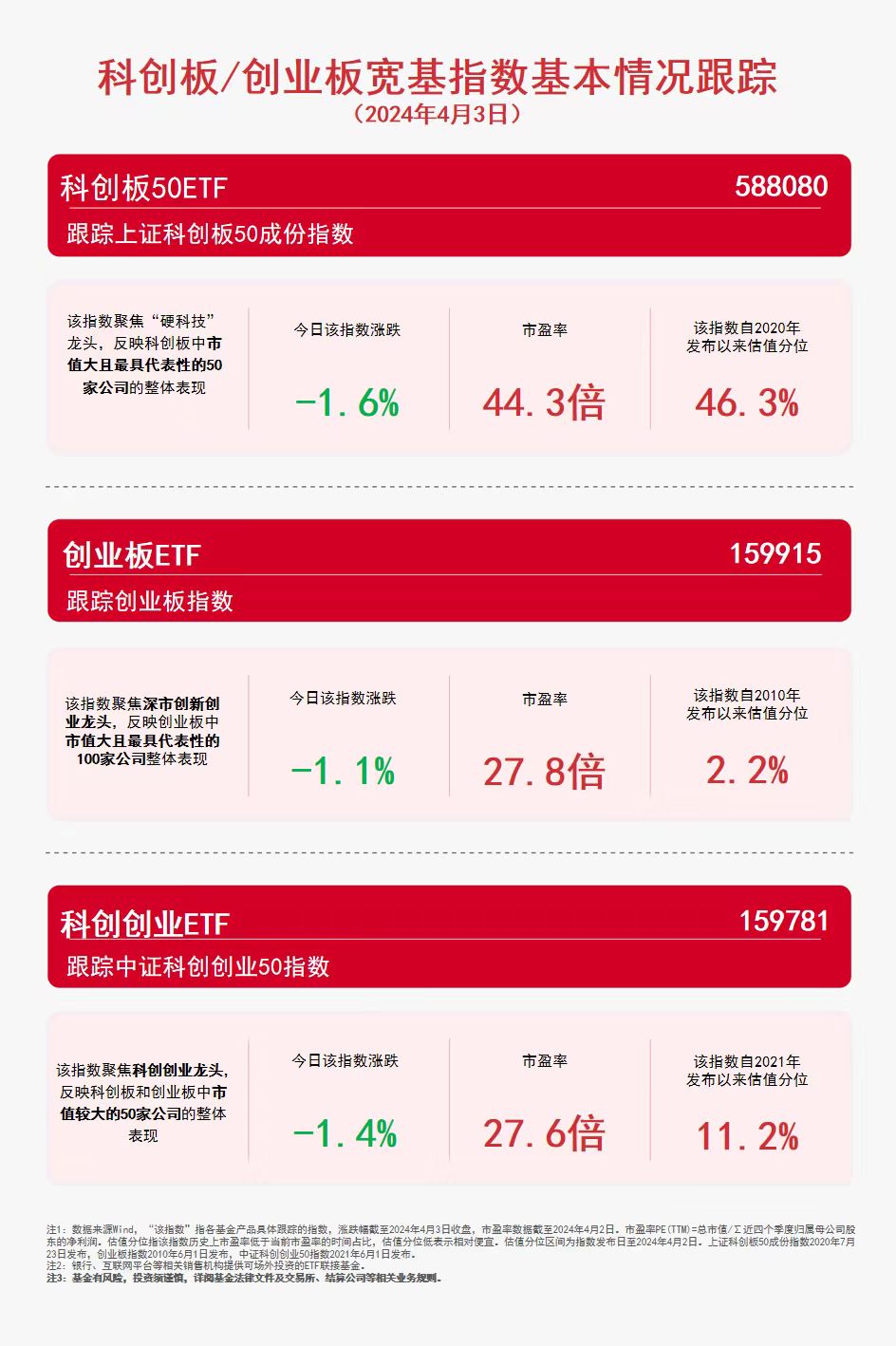 成长风格震荡，关注科创板50ETF（588080）、创业板ETF（159915）等产品未来动向