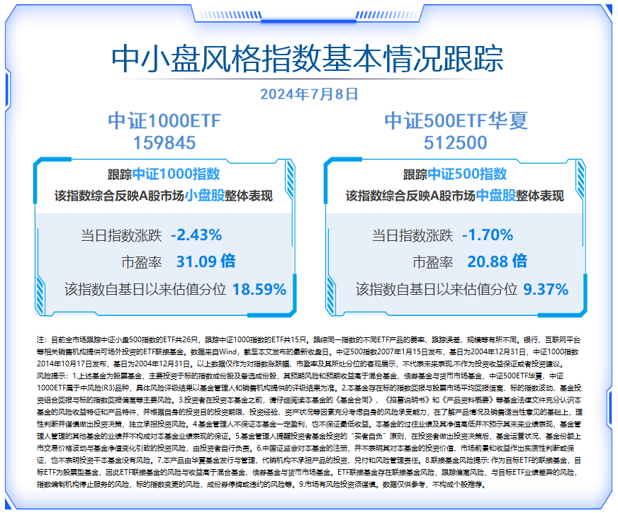 中小盘表现不佳，中证1000指数跌2.43%