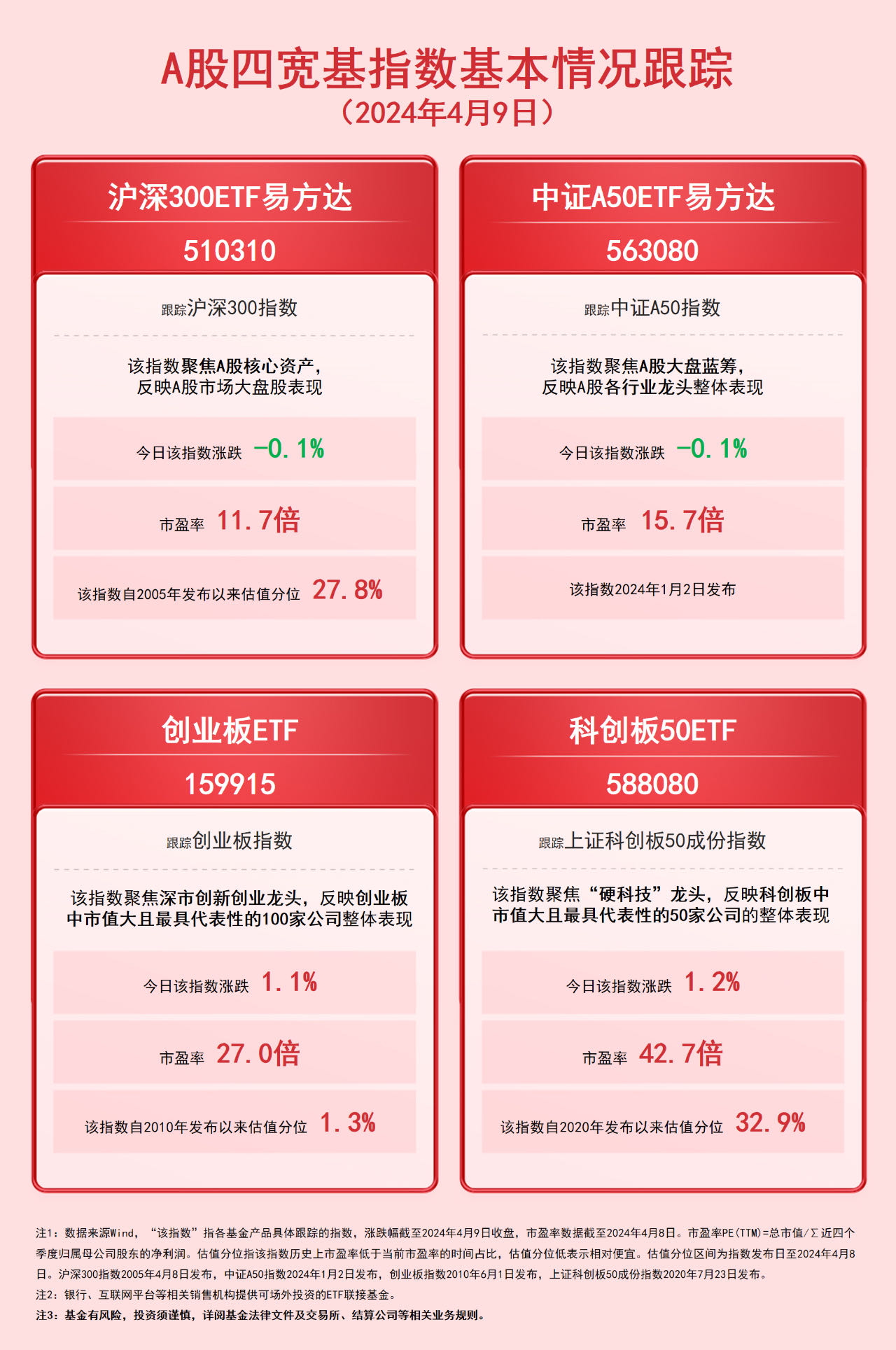 A股估值有望修复，关注中证A50ETF易方达（563080）等产品未来动向