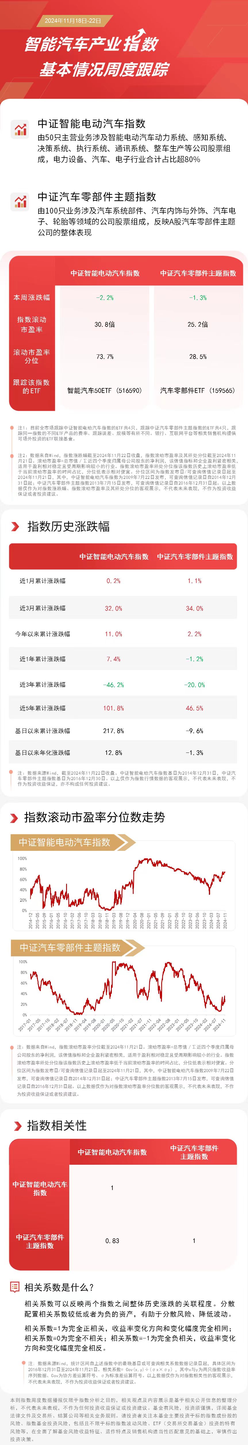 
          
            10月新能源汽车渗透率达52.8%，关注汽车零部件ETF（159565）、智能汽车50ETF（516590）等产品走势
        