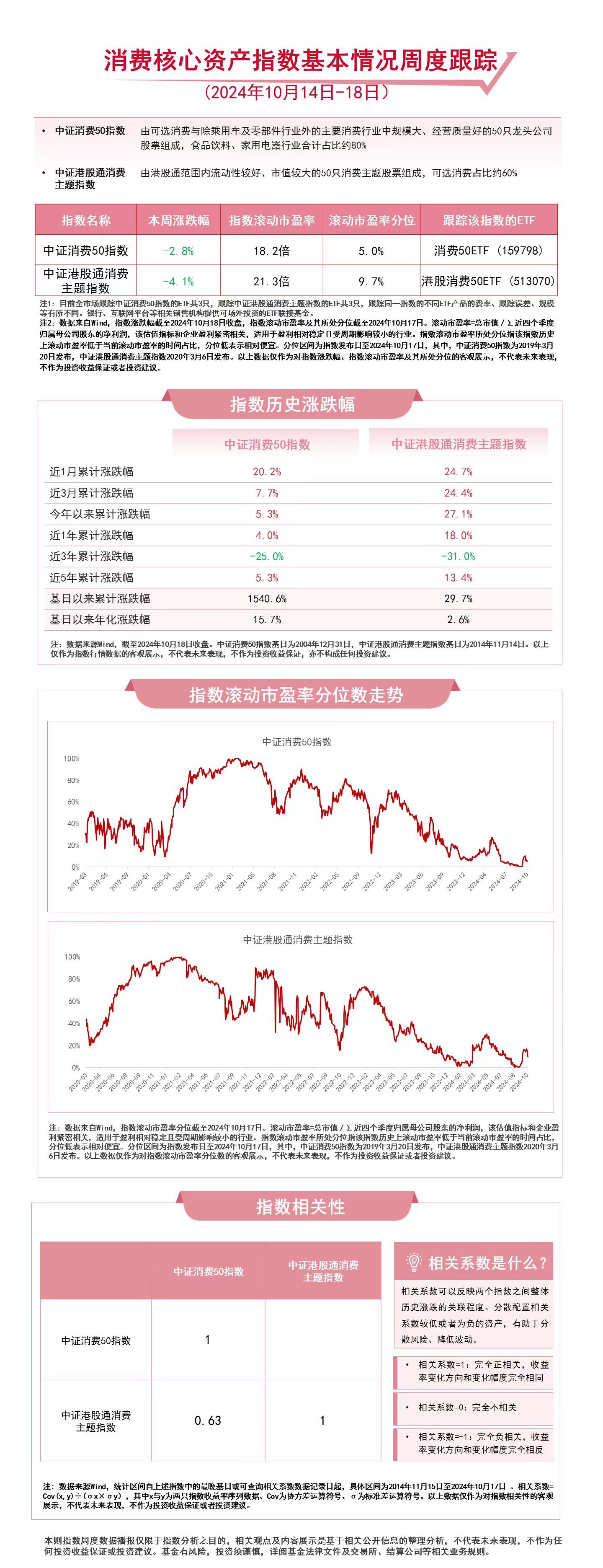 前三季度社会消费品零售总额同比增长3.3%，关注消费50ETF（159798）、港股消费50ETF（513070）等产品走势