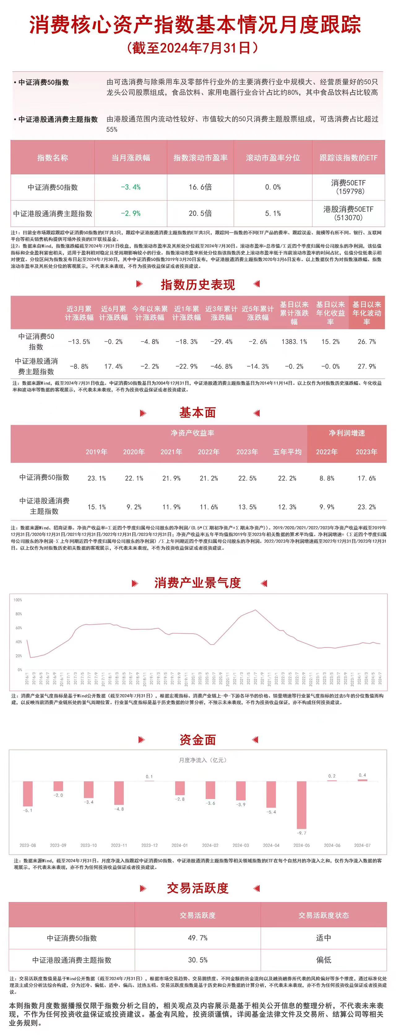 消费板块调整，关注港股消费50ETF（513070）、消费50ETF（159798）等产品后续走势