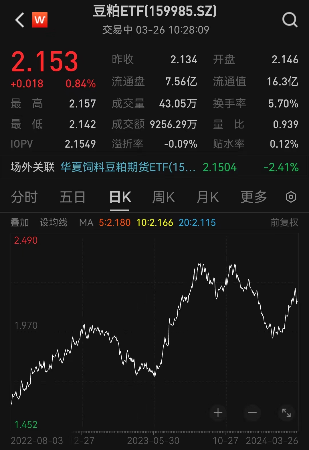 牧原股份冲高2后回落豆粕etf高开反弹今年以来资金净加仓超8亿元