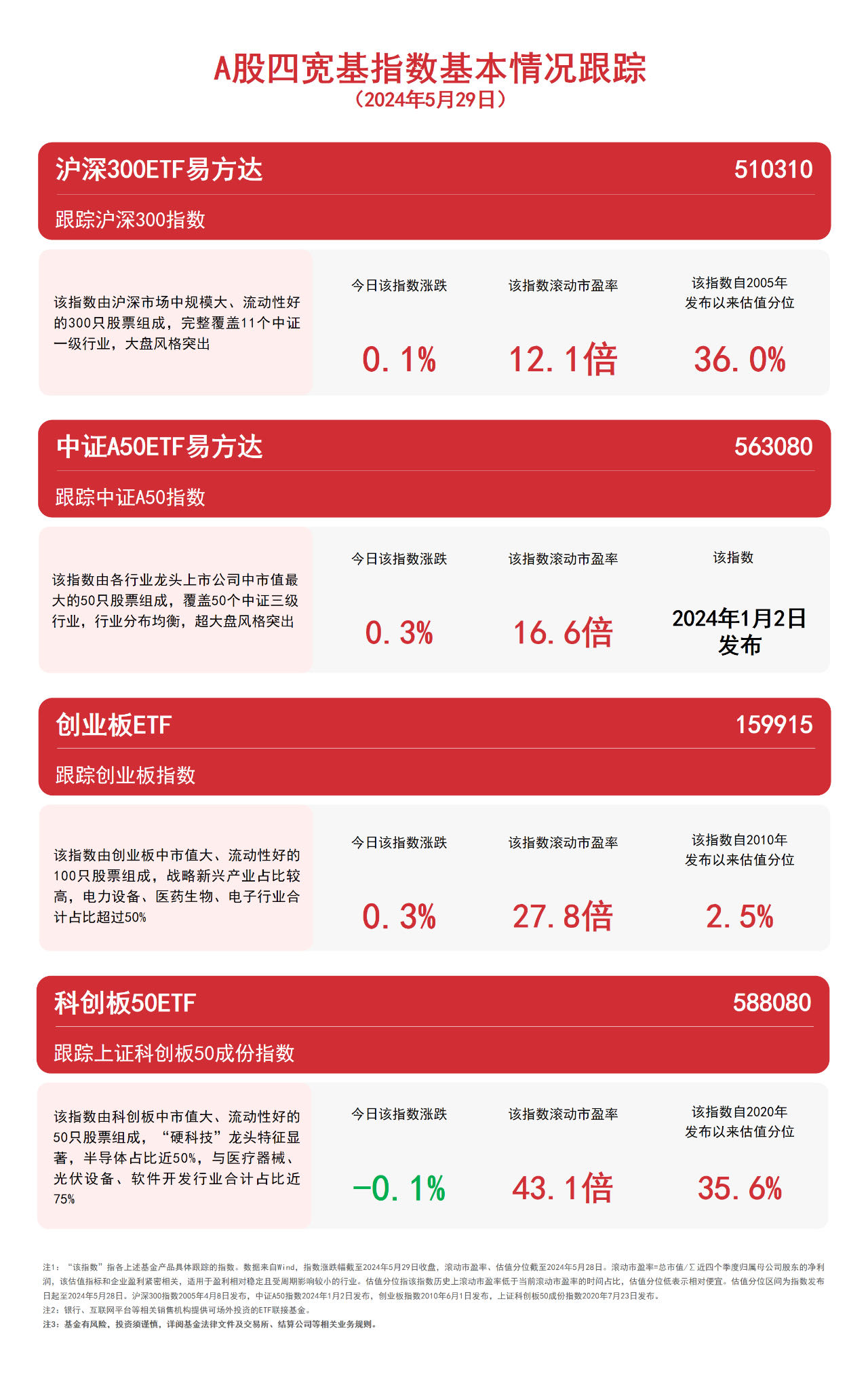 A股四宽基指数冲高回落，中证A50ETF易方达（563080）、沪深300ETF易方达（510310）等产品布局核心资产