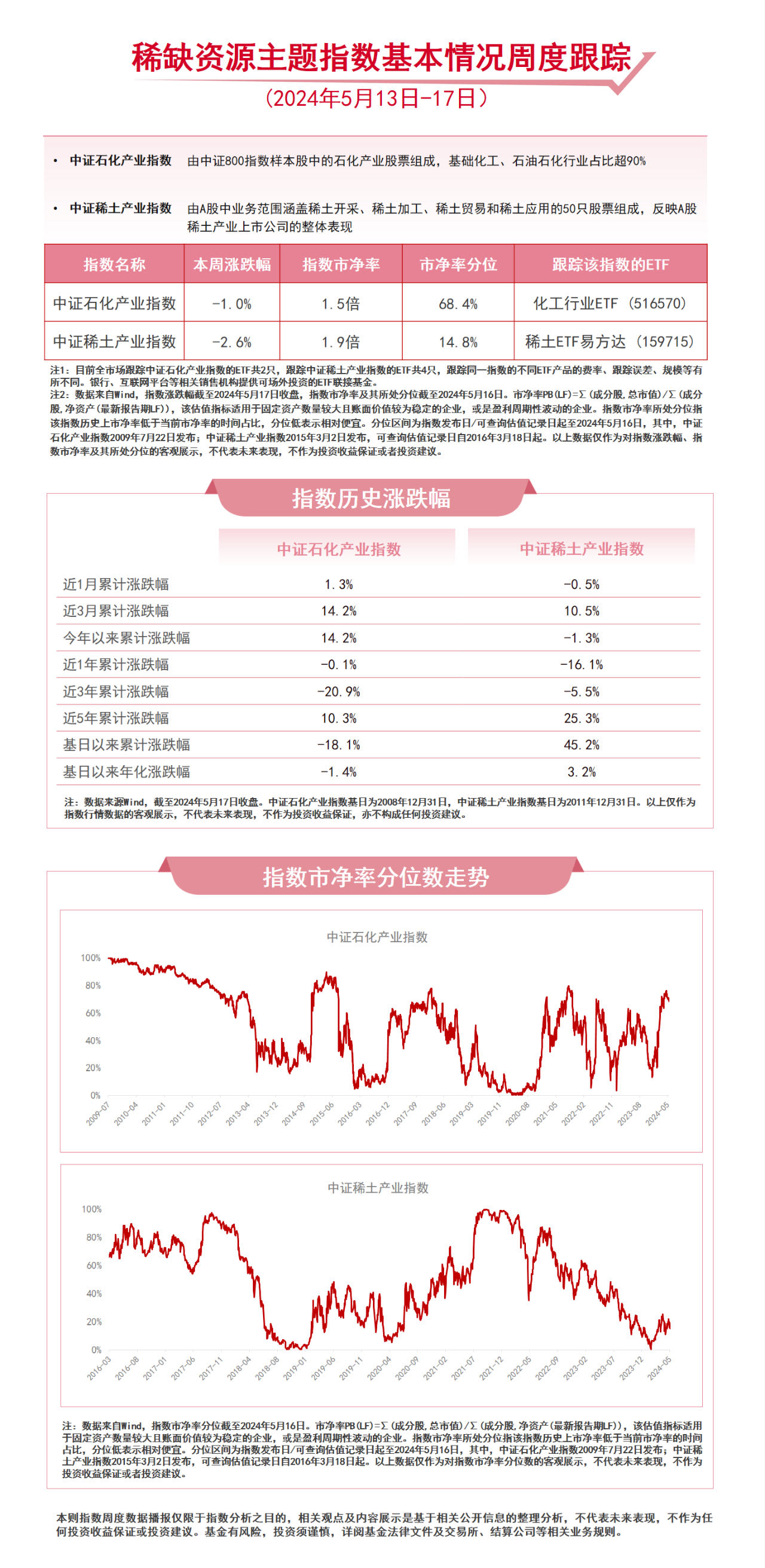 稀缺资源主题指数本周收跌，化工行业ETF（516570）、稀土ETF易方达（159715）等产品布局行业龙头