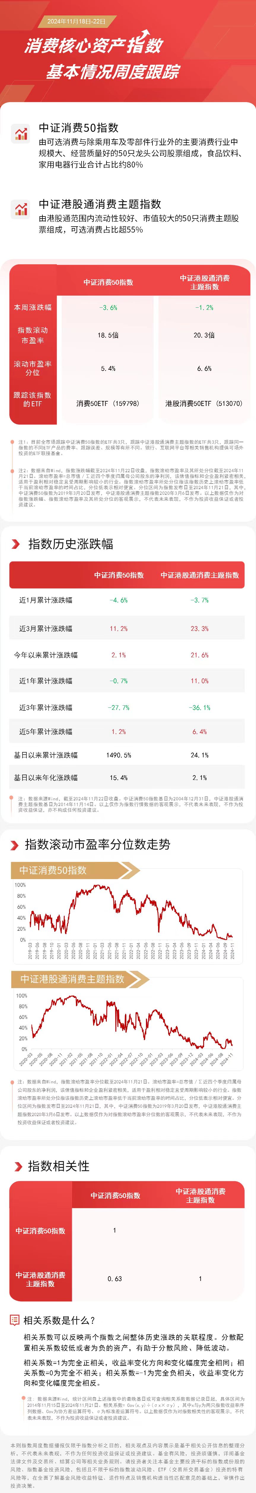 
          
            社会消费意愿持续增强，港股消费50ETF（513070）、消费50ETF（159798）等产品受关注
        