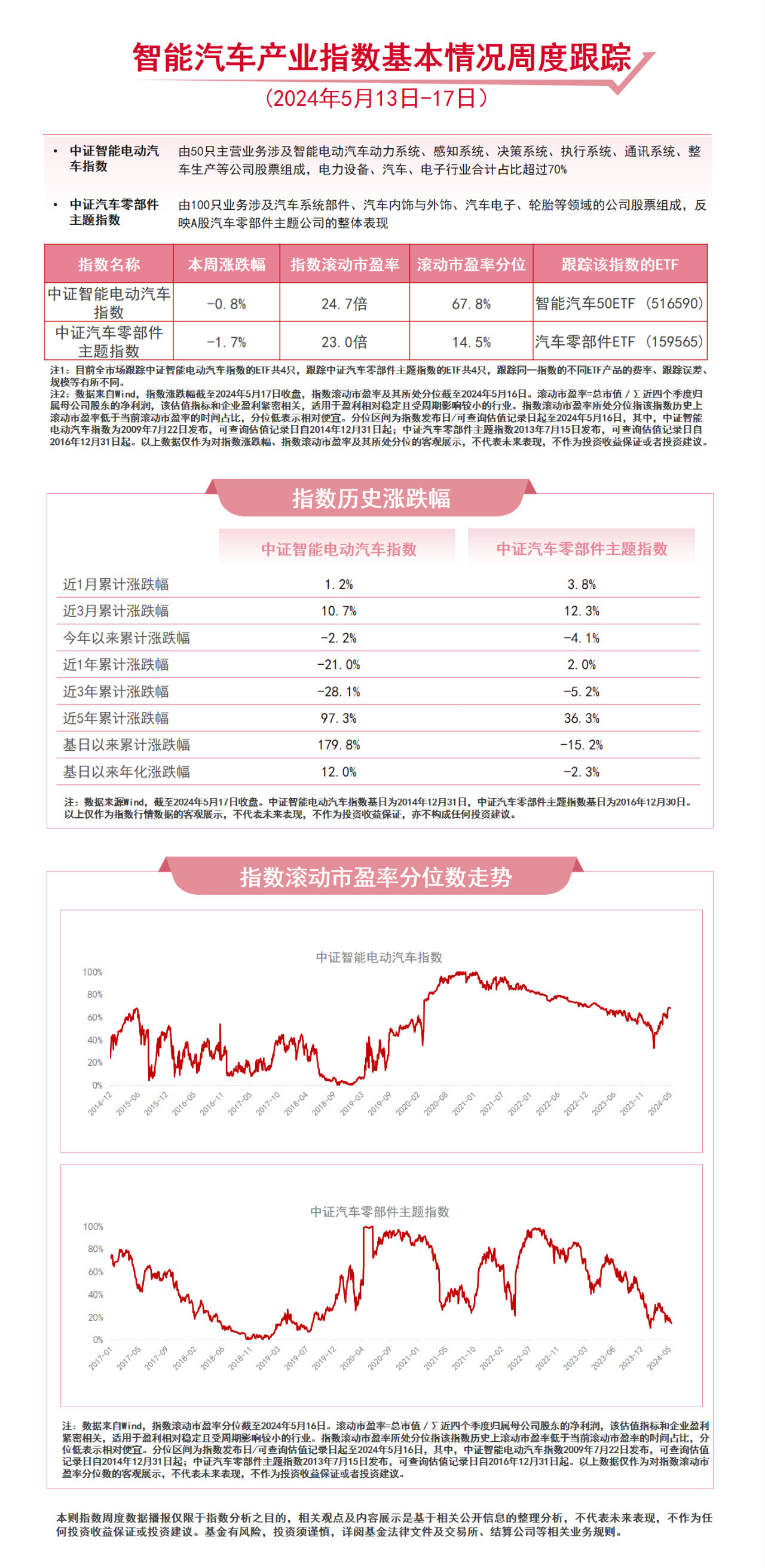 智能汽车板块本周回调，关注汽车零部件ETF（159565）、智能汽车50ETF（516590）等产品动向