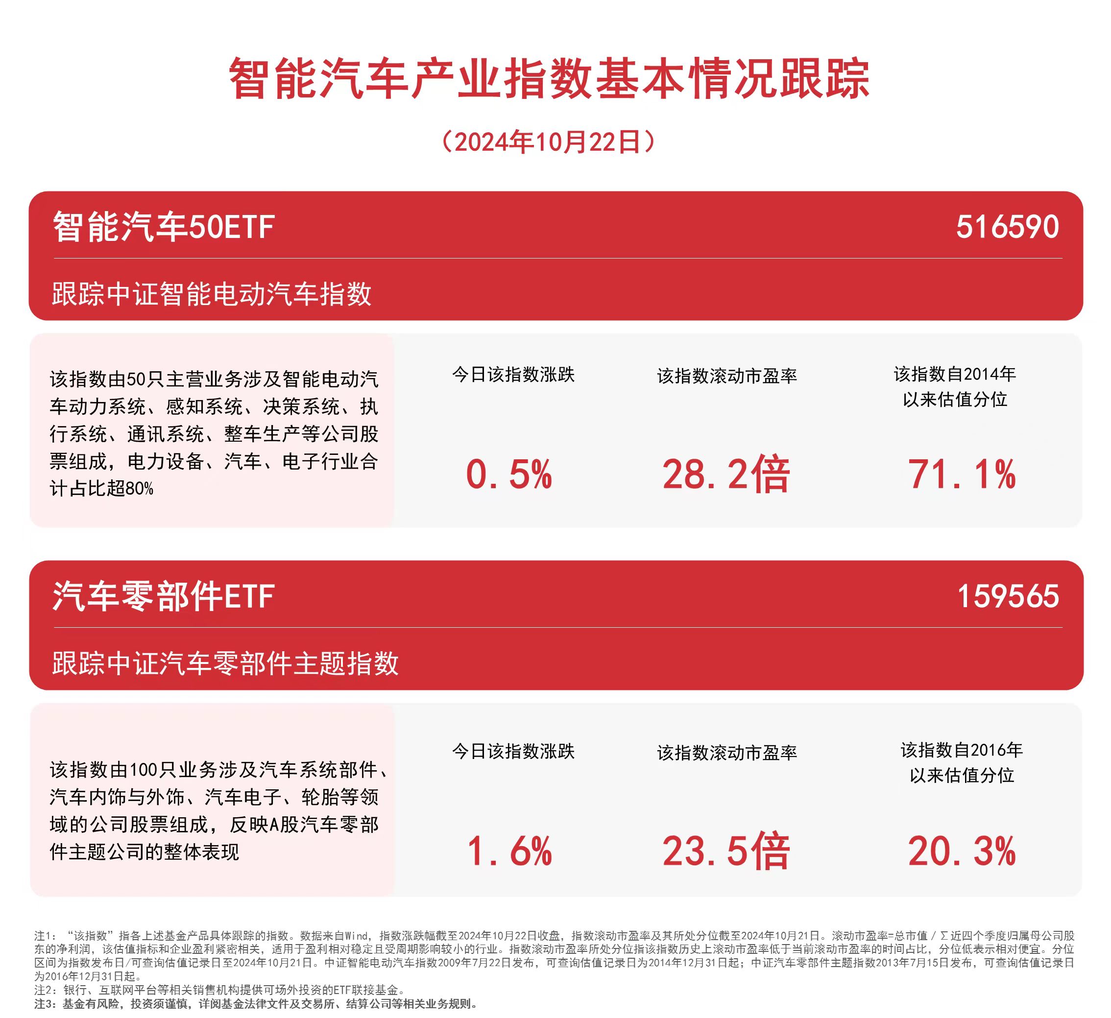 
          
            汽车板块持续上涨，汽车零部件ETF（159565）、智能汽车50ETF（516590）等产品受市场关注
        