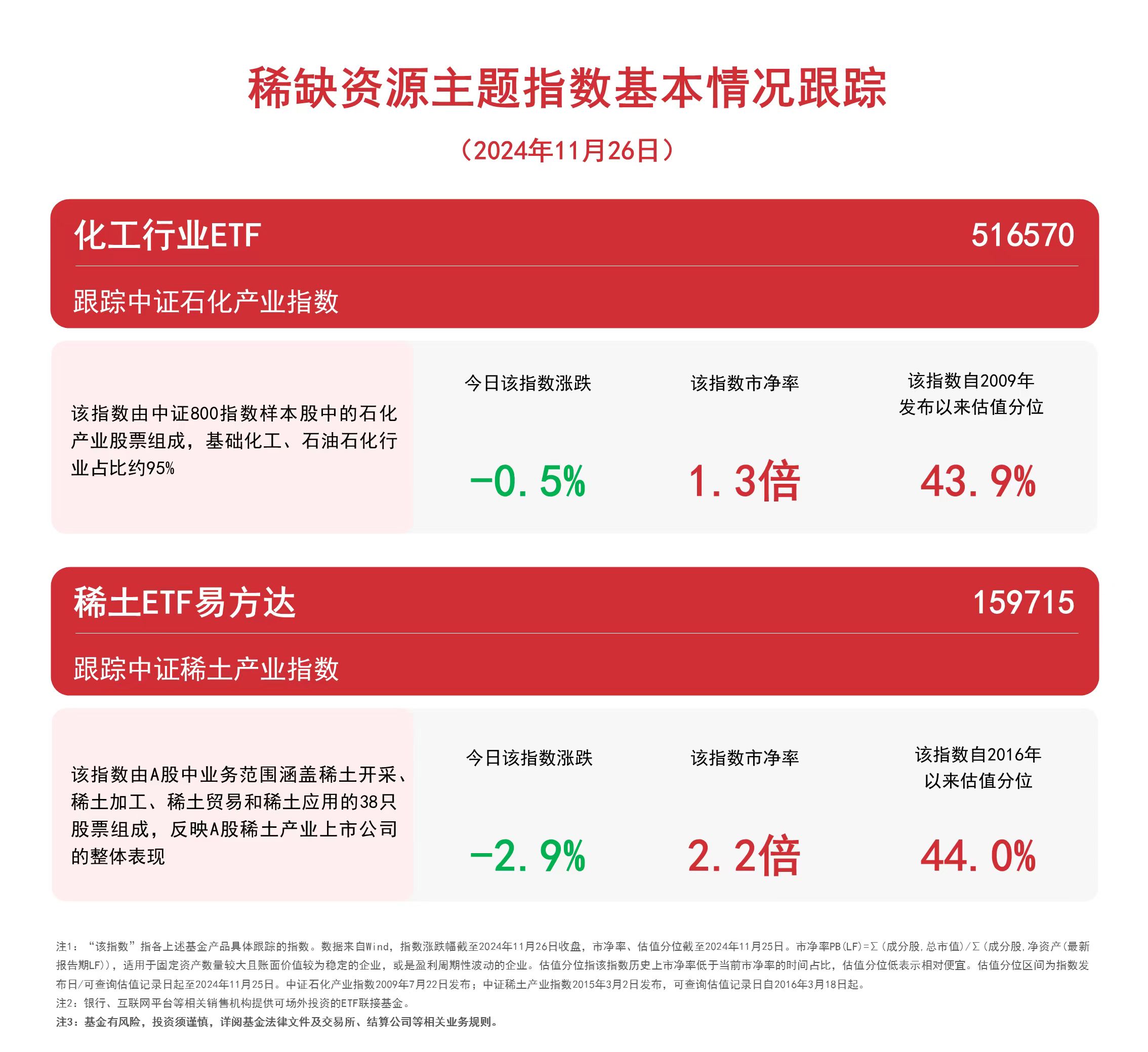 
          
            稀缺资源主题指数走弱，关注化工行业ETF（516570）、稀土ETF易方达（159715）等产品走势
        