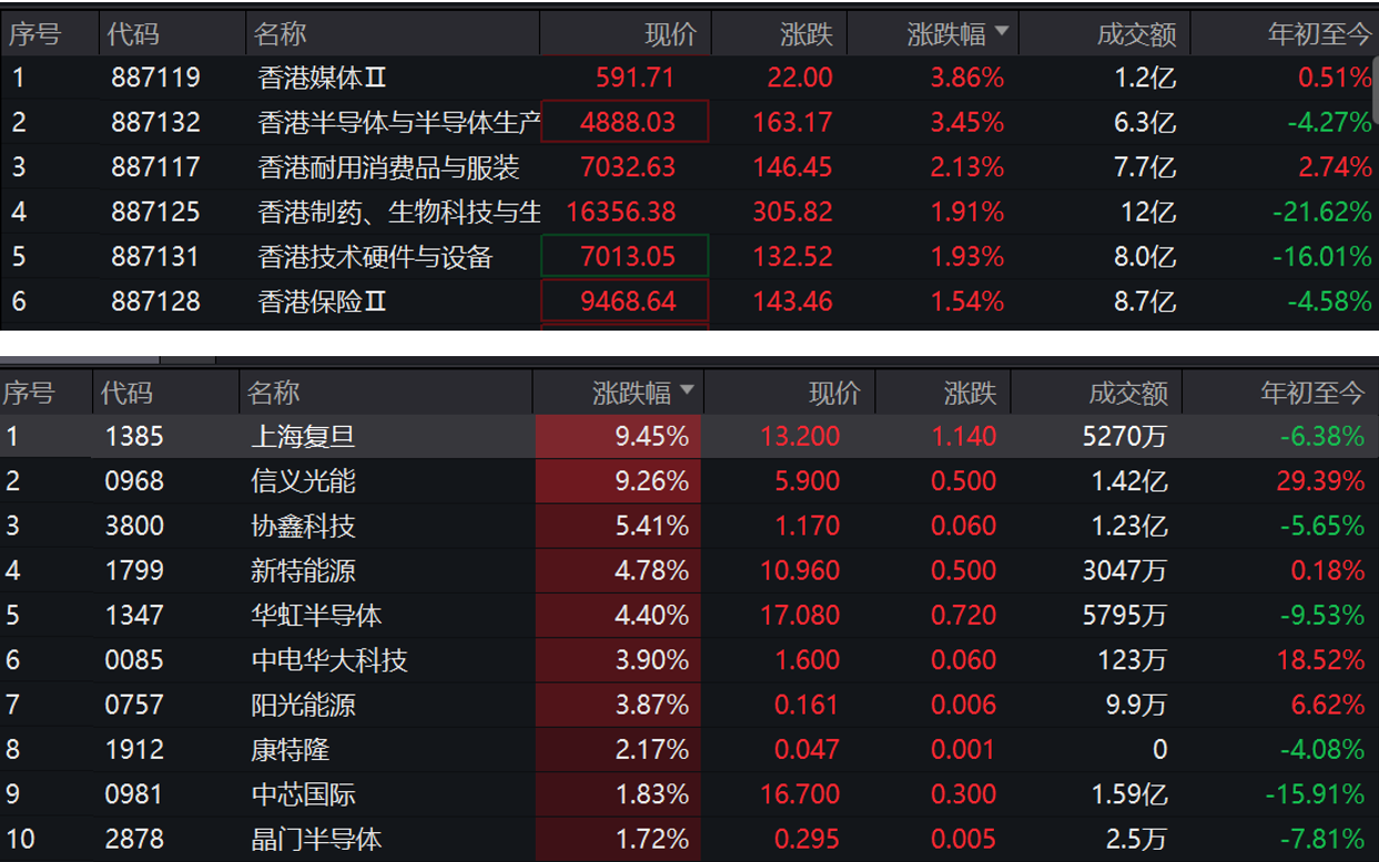 英伟达市值再度狂飙，带动港股半导体概念股集体上扬！信义光能涨超9%