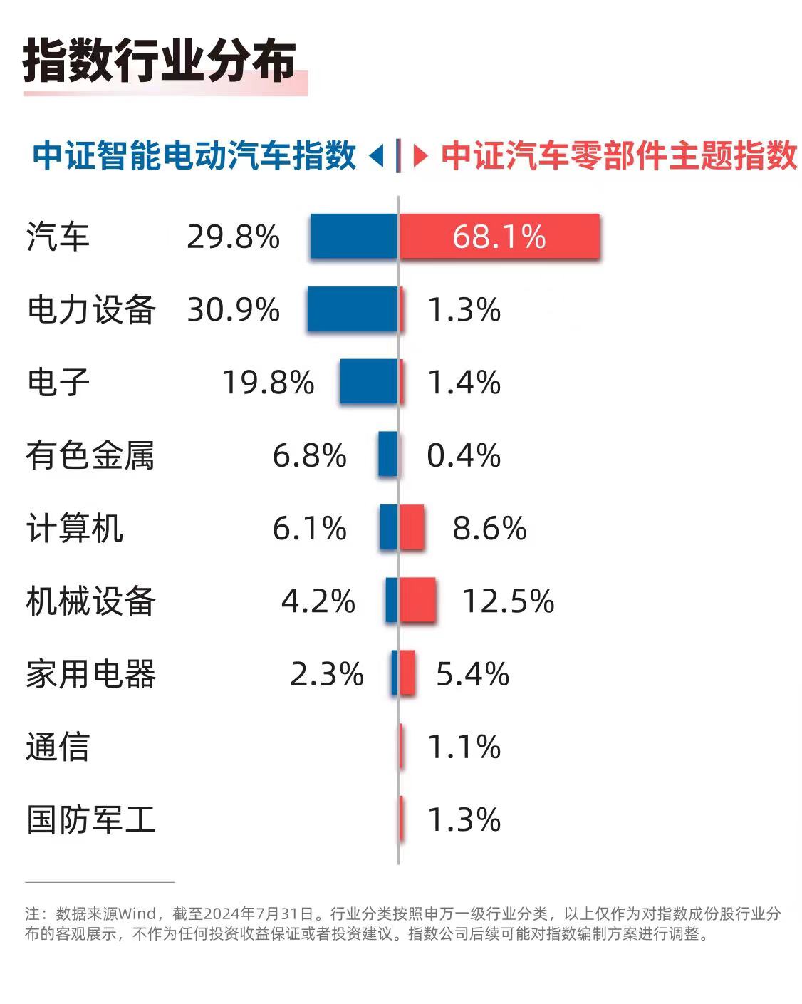 汽车以旧换新再出新政策，智能汽车50ETF（516590）、汽车零部件ETF（159565）等产品布局板块龙头