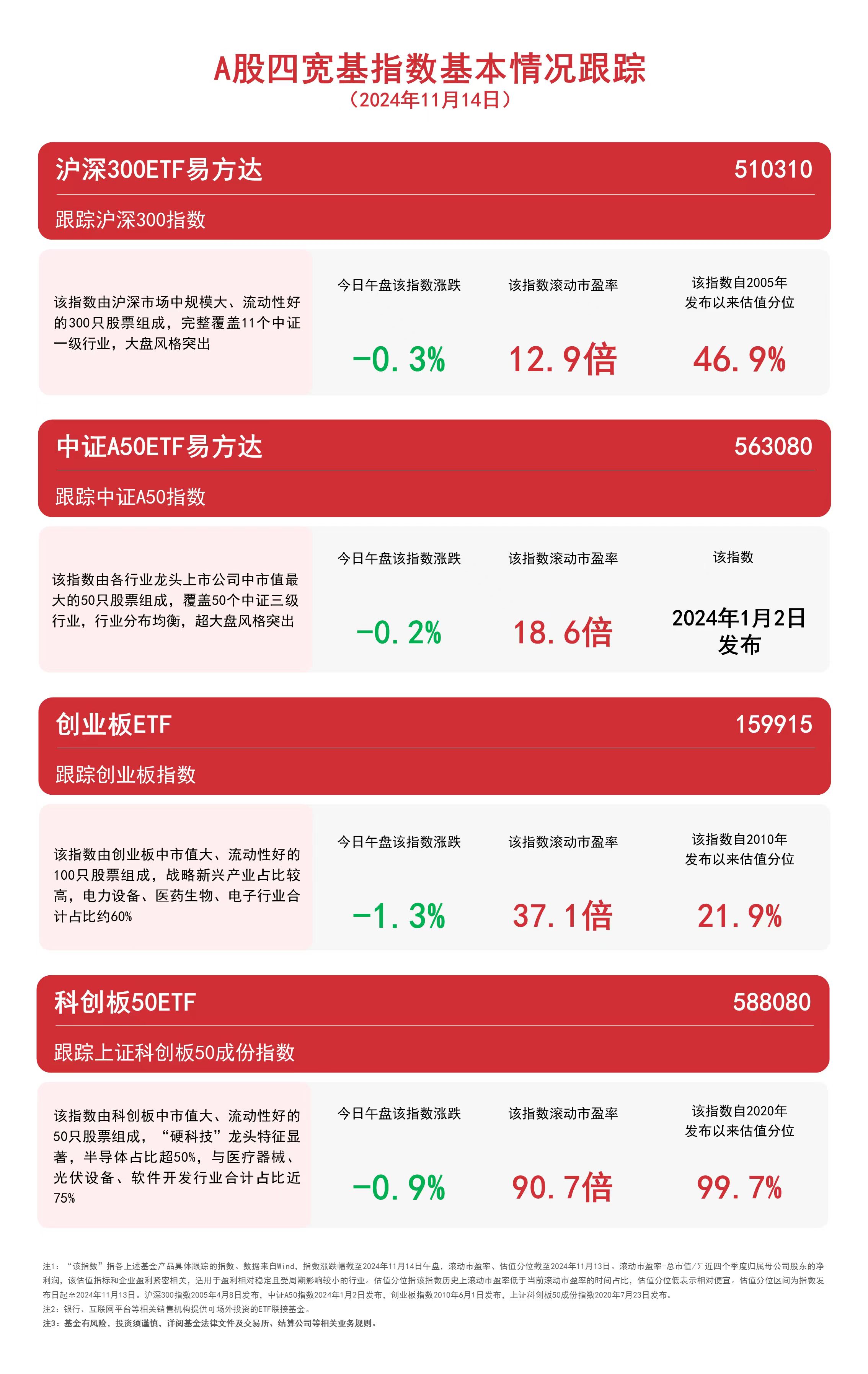 
          
            A股四宽基指数回调，中证A50ETF易方达（563080）、沪深300ETF易方达（510310）等产品受市场关注
        