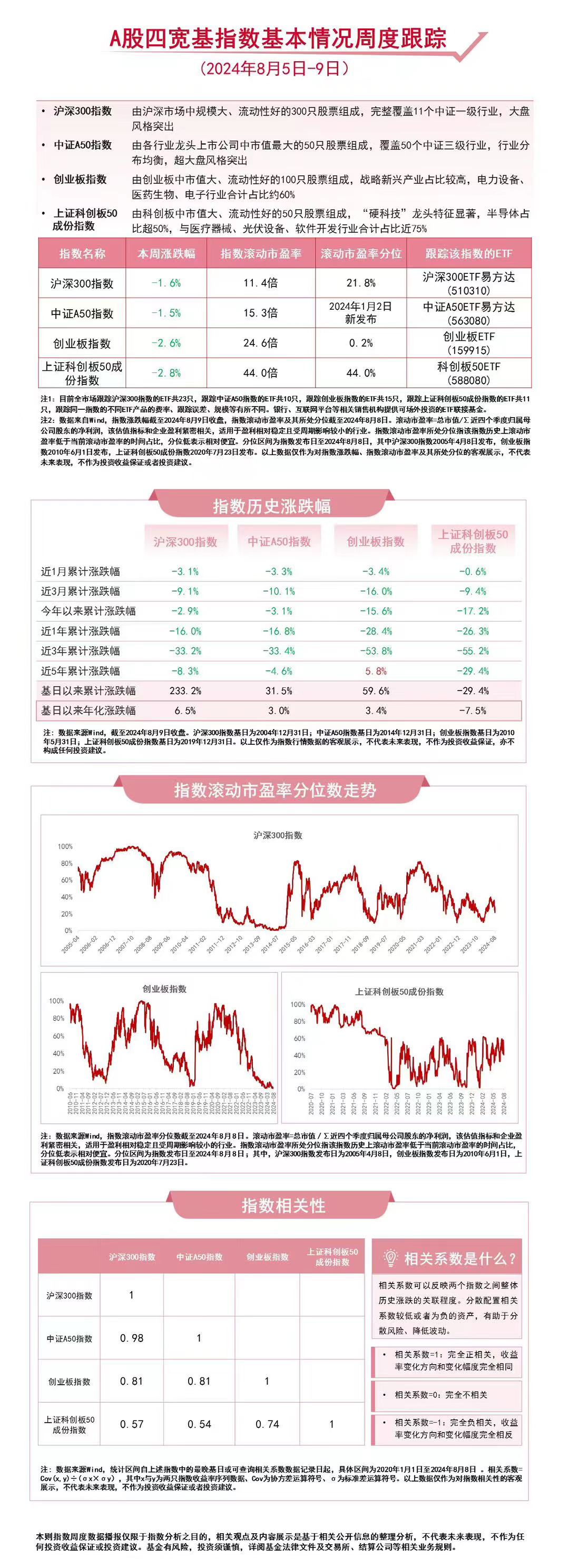 消费需求持续恢复，中证A50ETF易方达（563080）、沪深300ETF易方达（510310）等产品布局A股核心资产