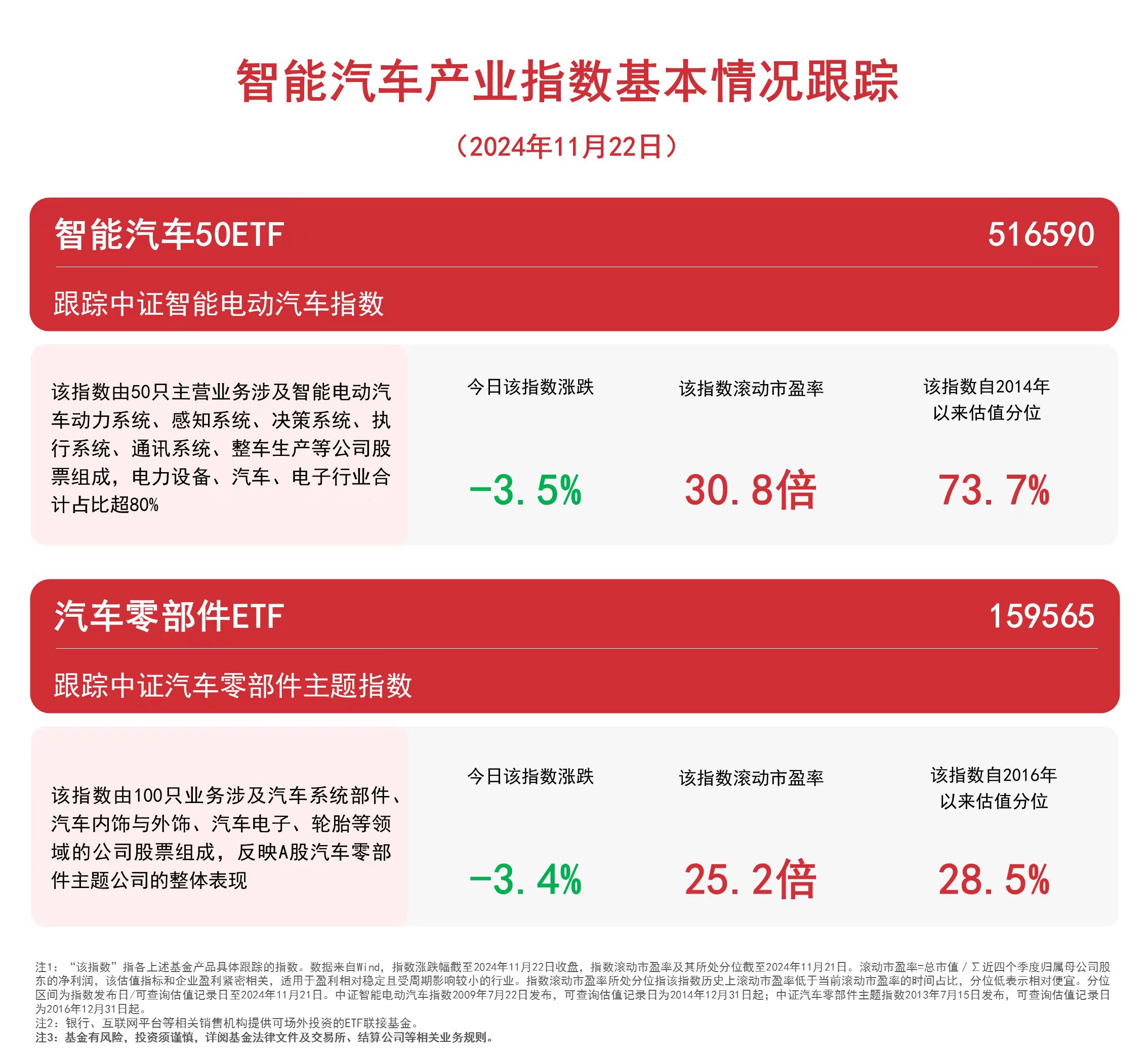 
          
            汽车板块下挫，智能汽车50ETF（516590）、汽车零部件ETF（159565）等产品受市场关注
        