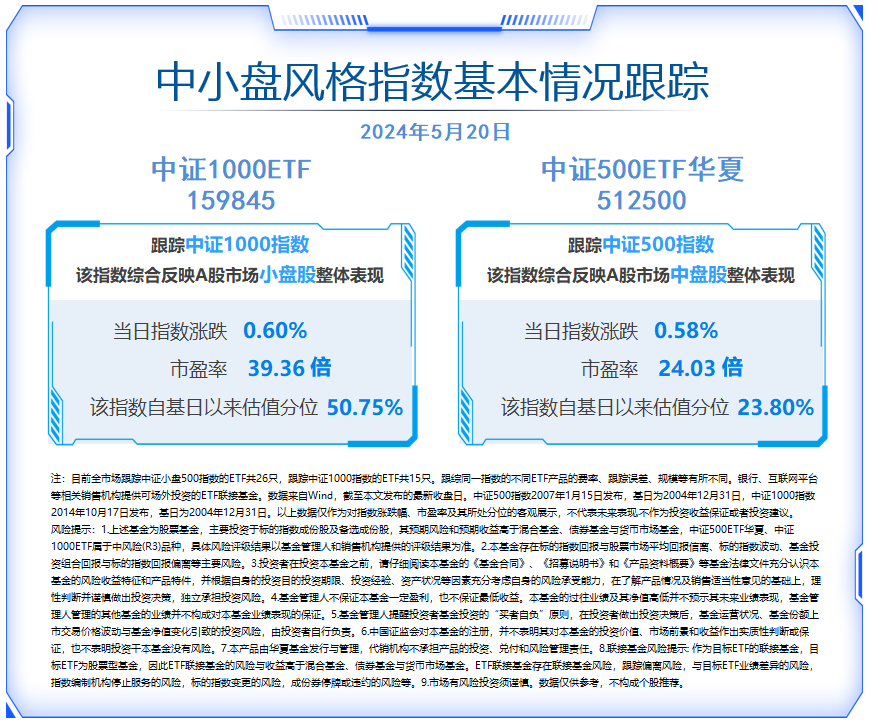 中小盘指数震荡，成长赛道交投活跃，中证1000ETF（159845）上周日均成交额8亿元