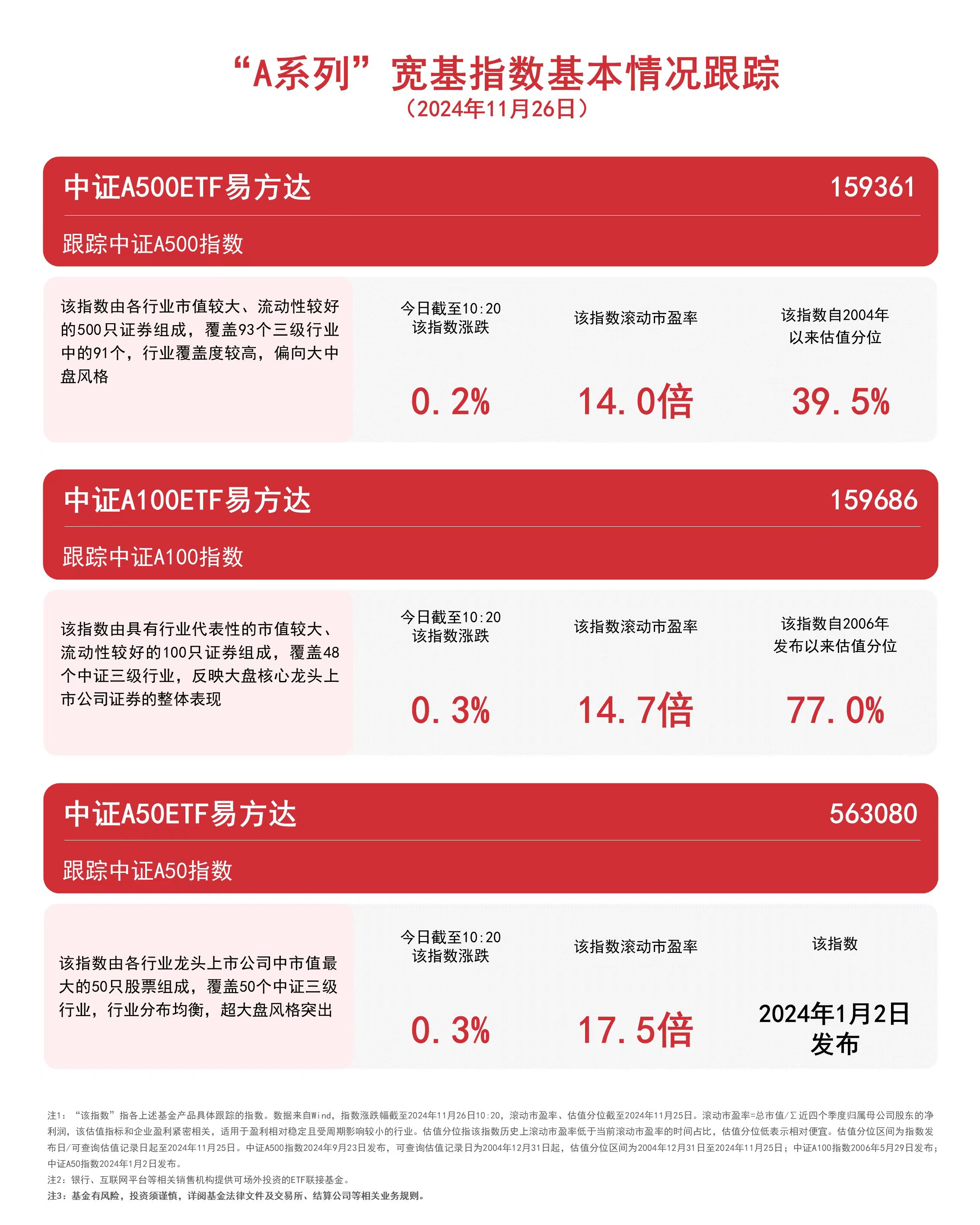 
          
            “A系列”宽基指数低开翻红，关注中证A500ETF易方达（159361）、中证A50ETF易方达（563080）等产品动向
        